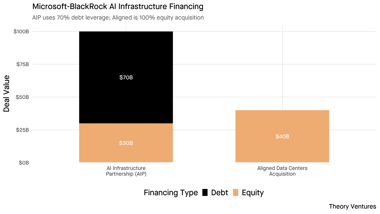 Microsoft-BlackRock Financing Structure
