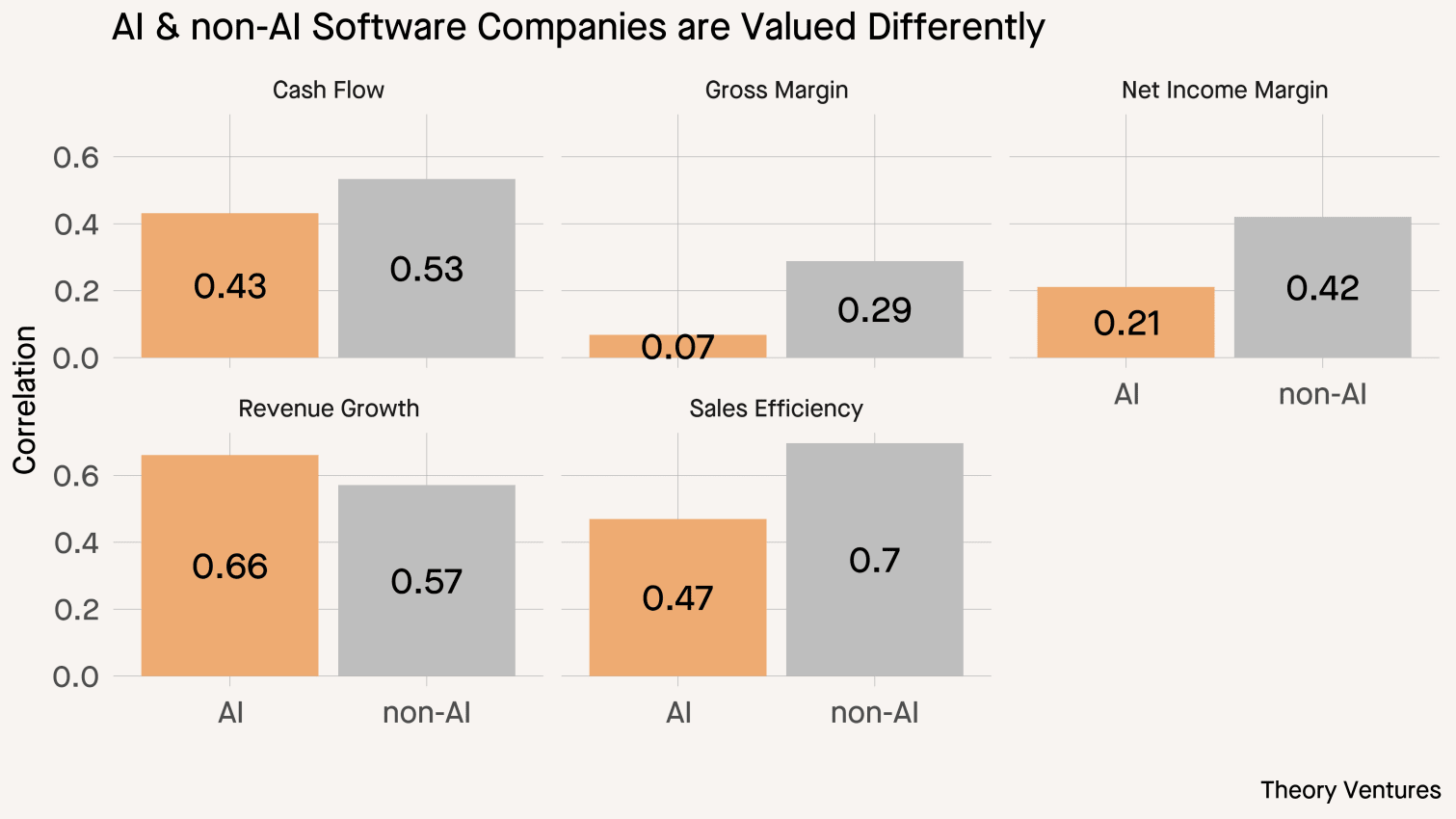 AI & Non-AI Software Companies Valued Differently