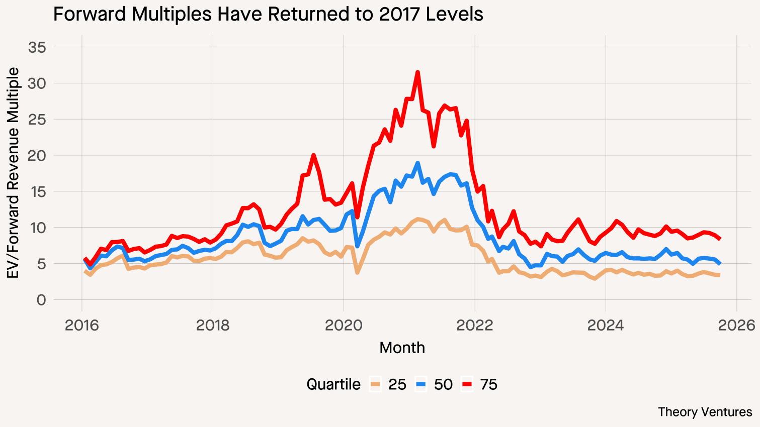 Forward Revenue Multiples by Quartile