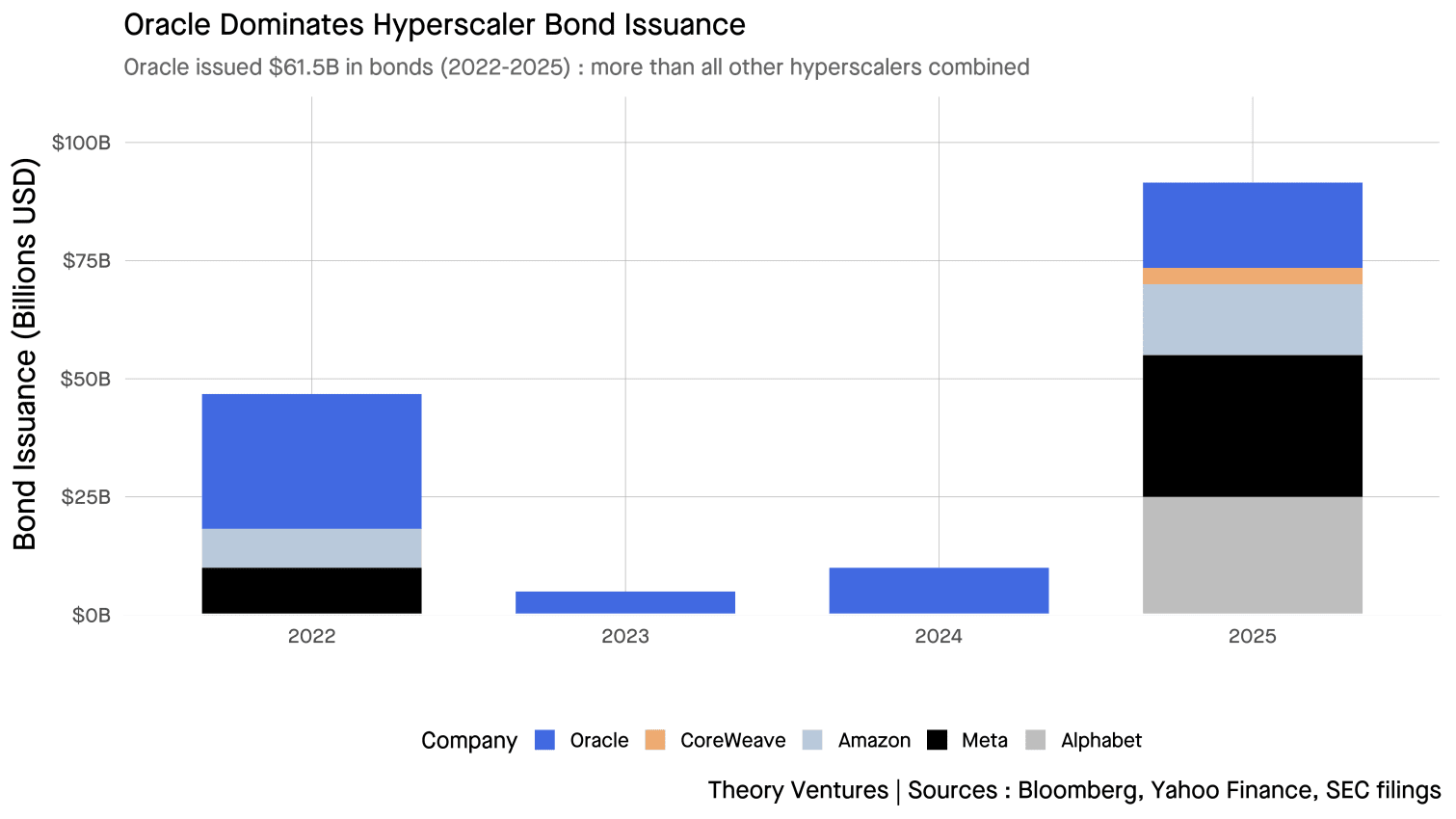 Oracle Dominates Hyperscaler Bond Issuance