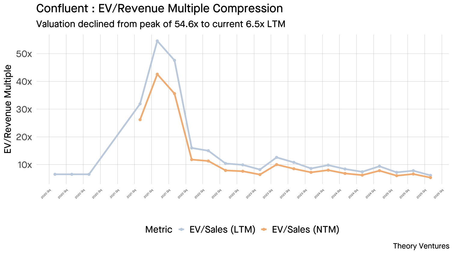 Confluent EV to revenue multiples