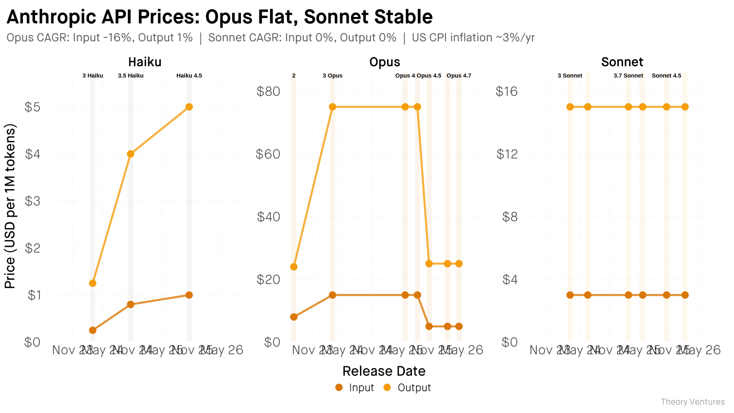 Anthropic API Prices: Opus, Sonnet, Haiku