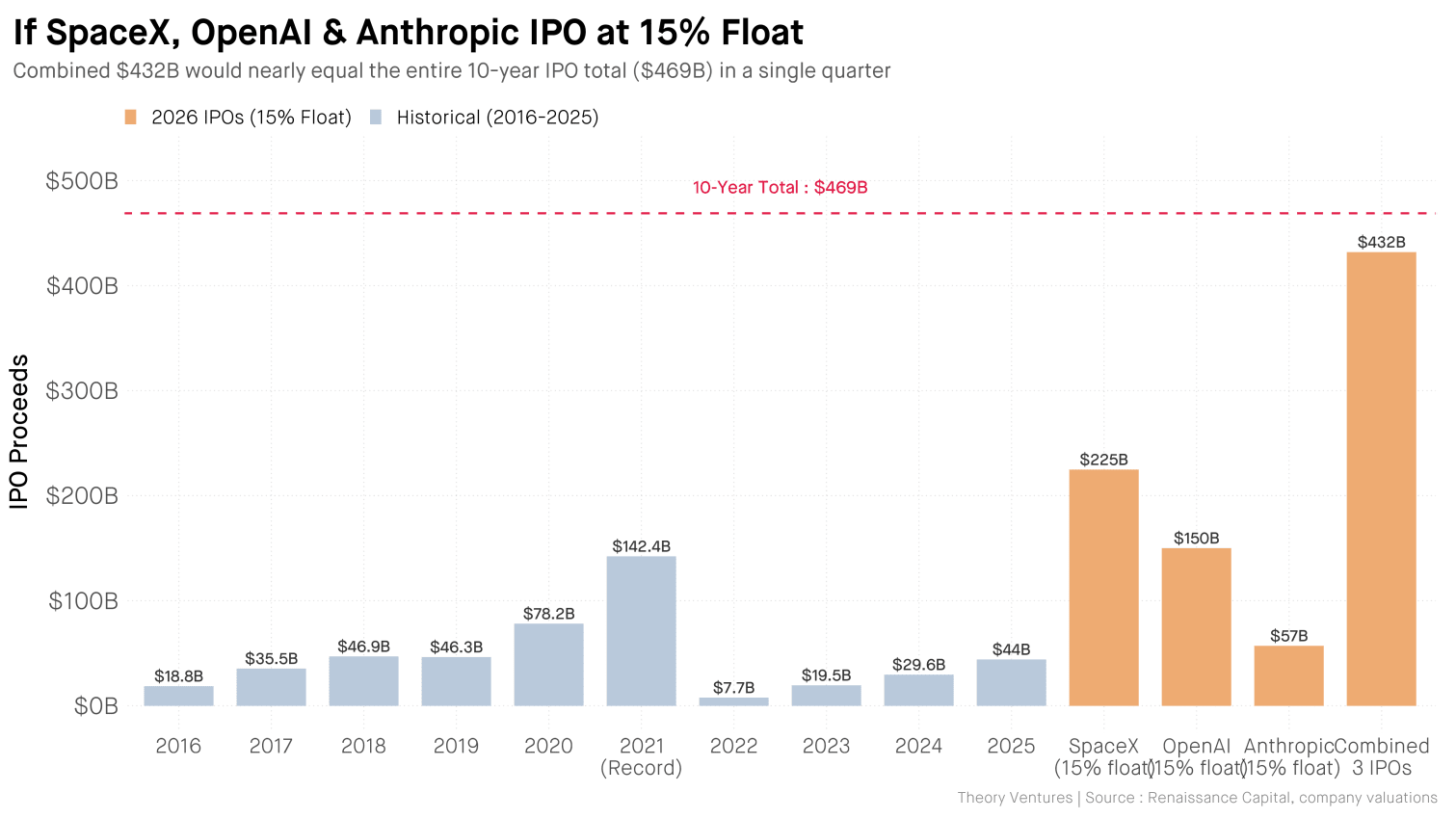 15% Float Scenario vs Historical IPO Proceeds