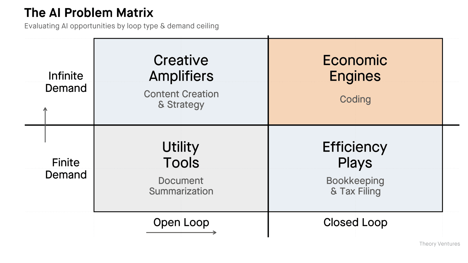 The AI Problem Matrix : Open vs Closed Loop and Finite vs Infinite Demand