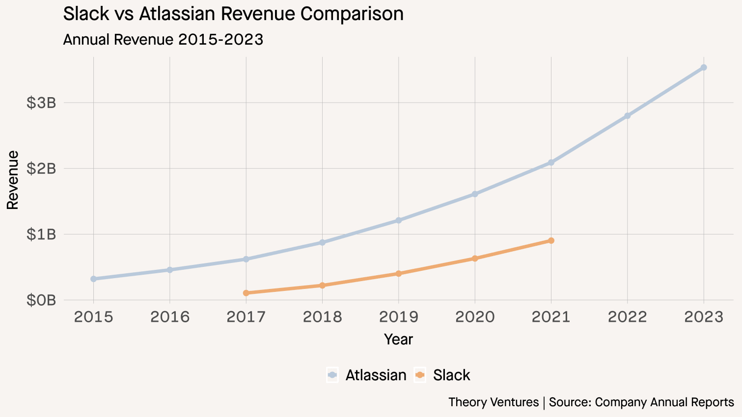 slack_vs_atlassian_revenue