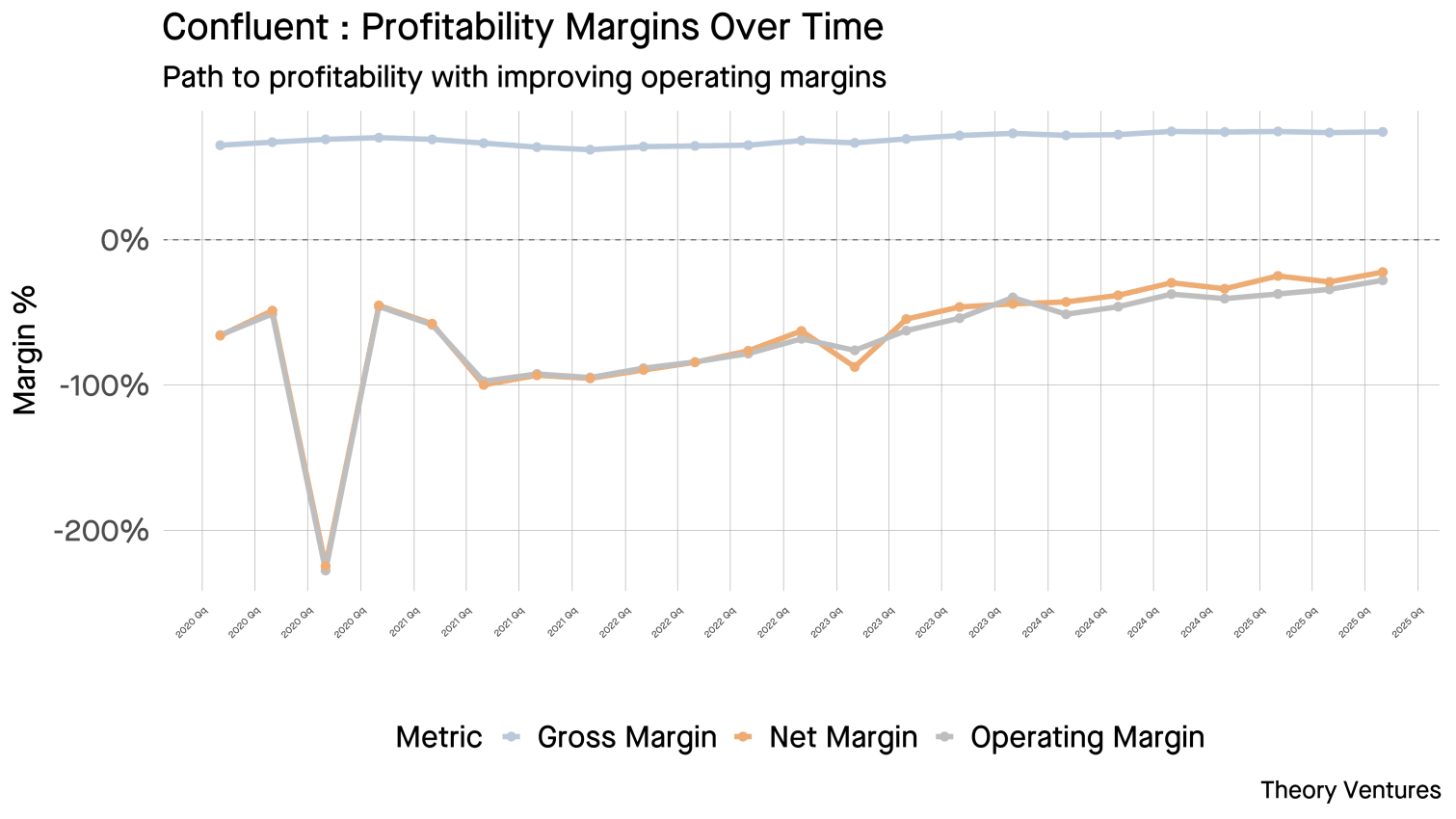 Confluent profitability margins