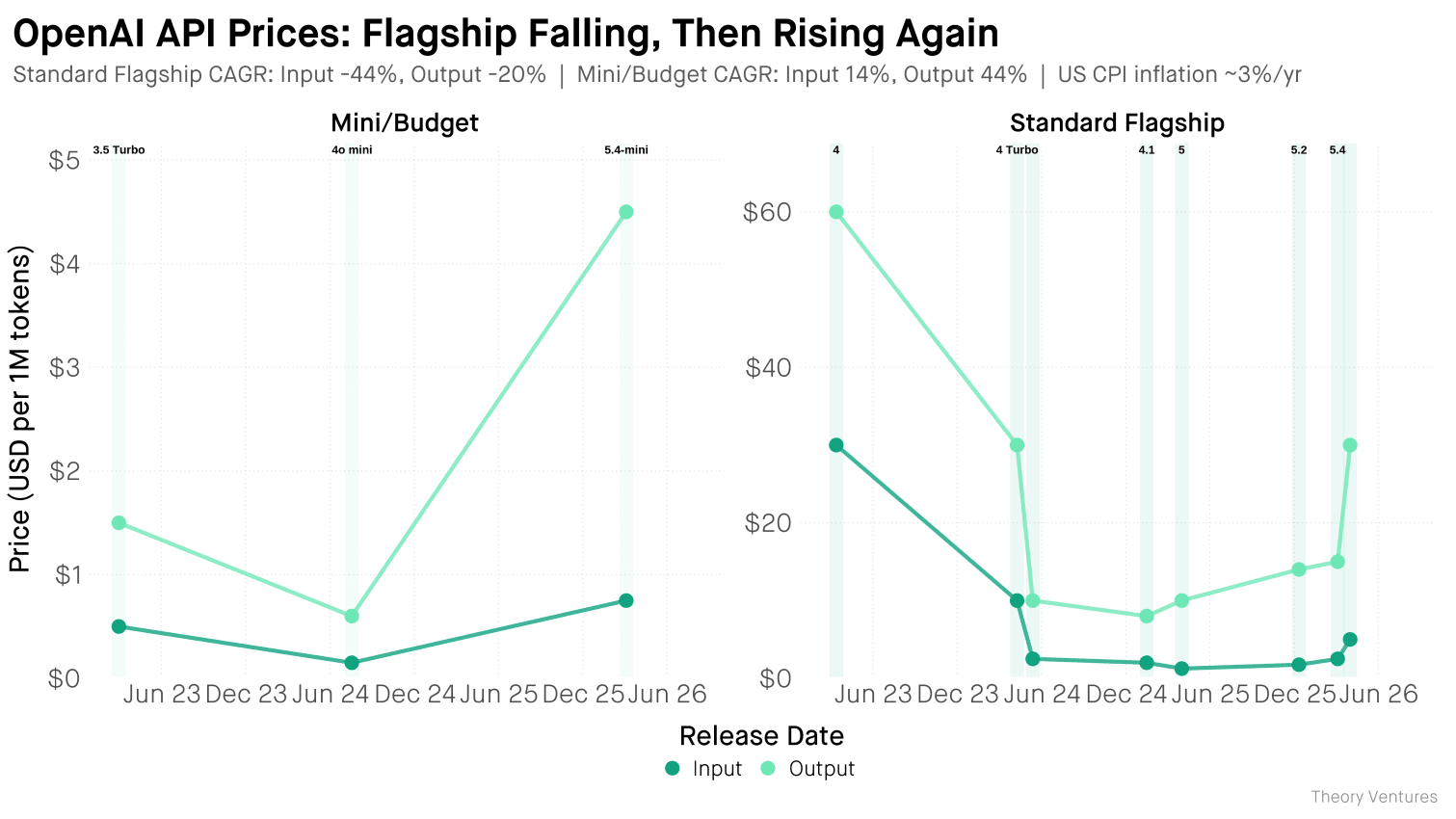 OpenAI API Prices: Flagship Falling, Then Rising Again