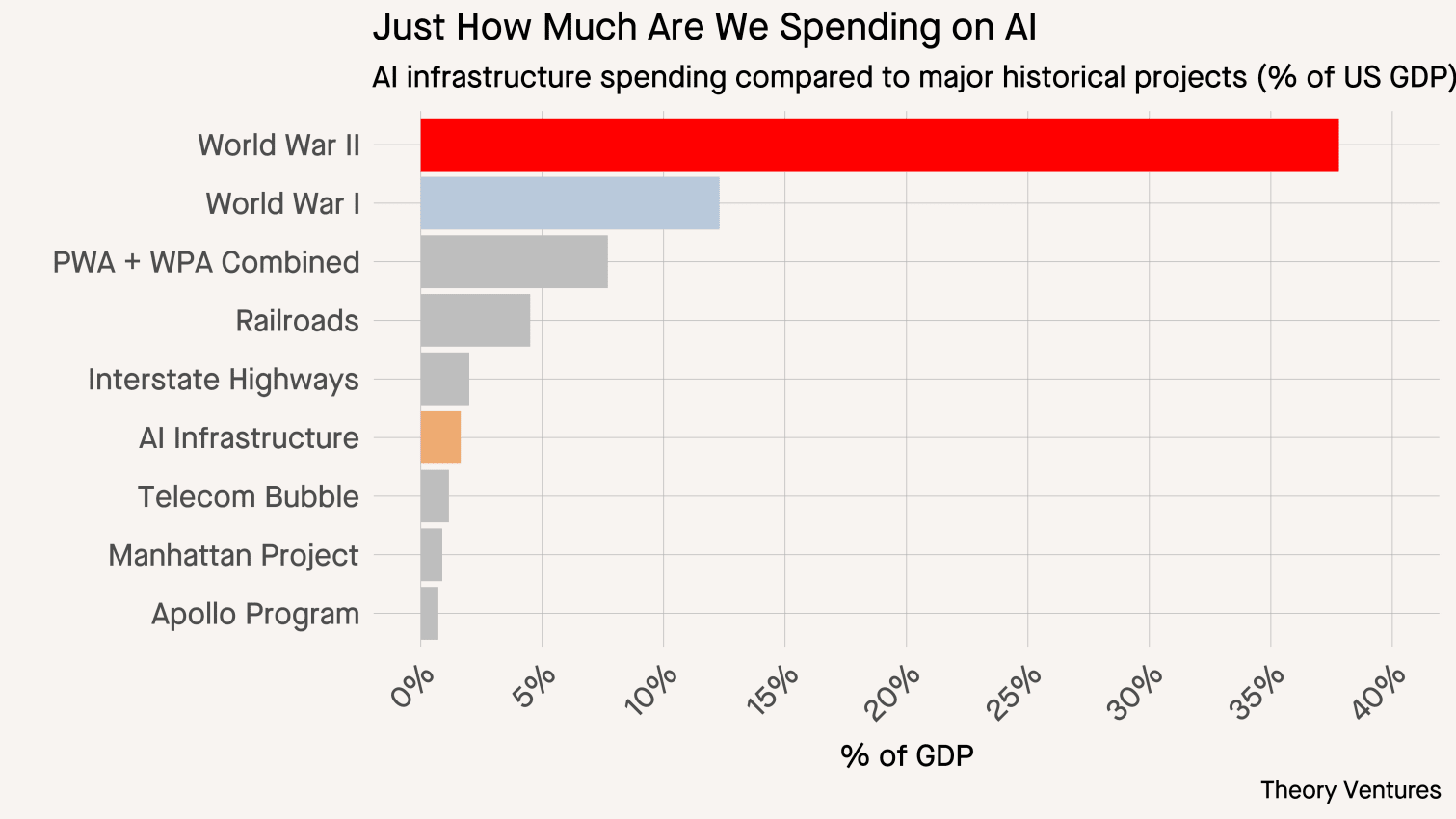Just How Much Are We Spending on AI - Infrastructure spending as % of GDP