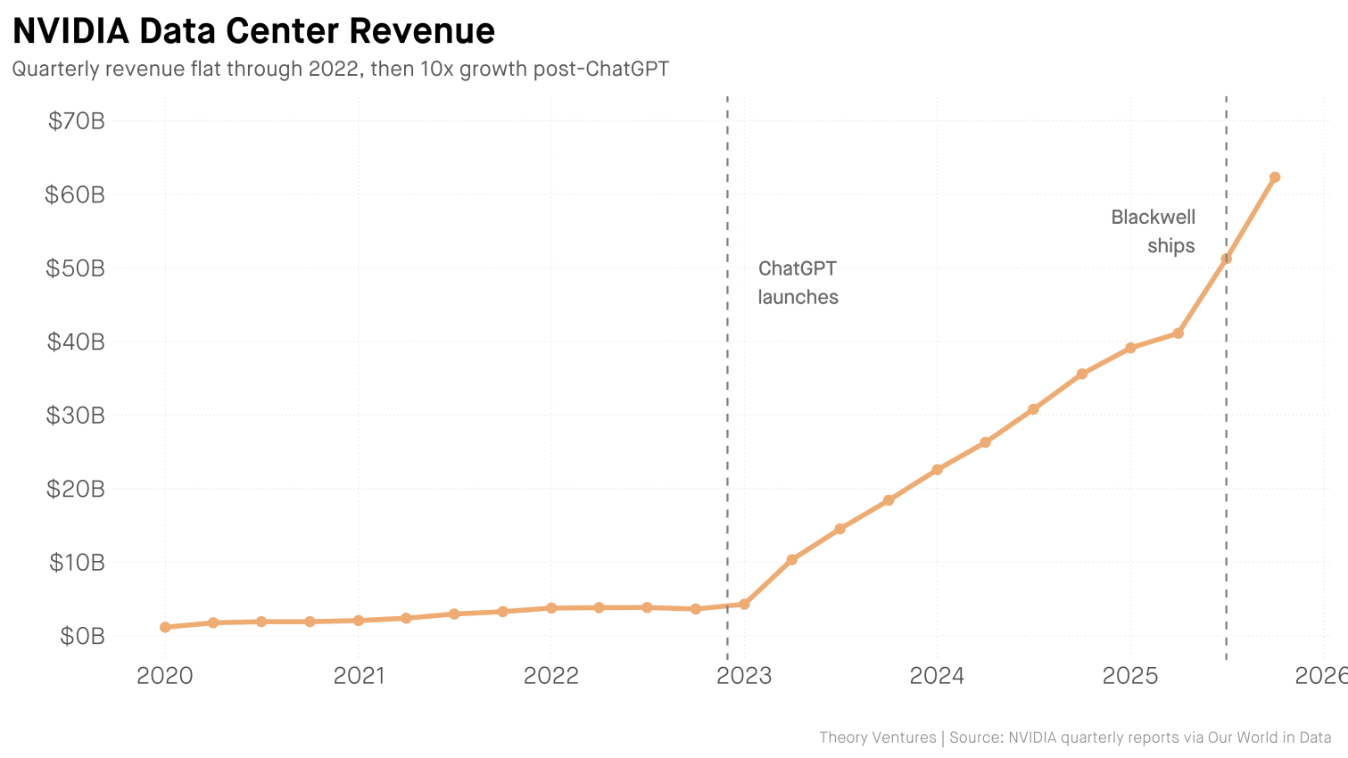 NVIDIA Data Center Revenue 2020-2025