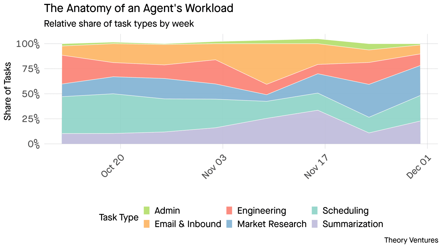 Anatomy of Agent Workload