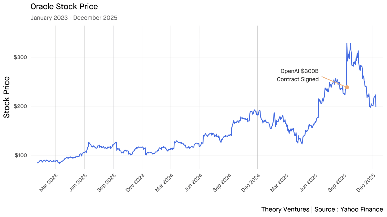 Oracle Stock Price