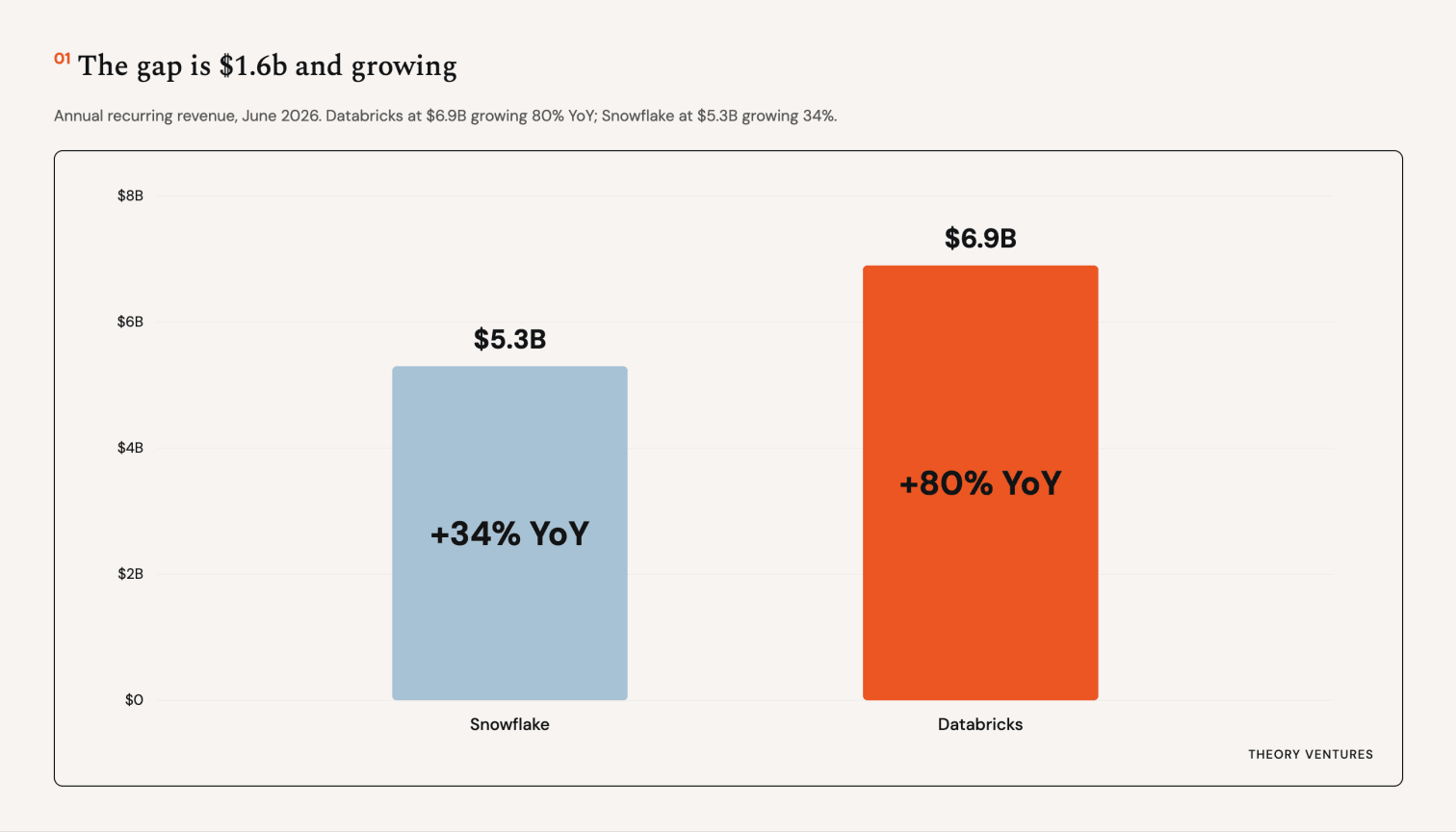 ARR comparison showing Databricks at $6.9b vs Snowflake at $5.3b