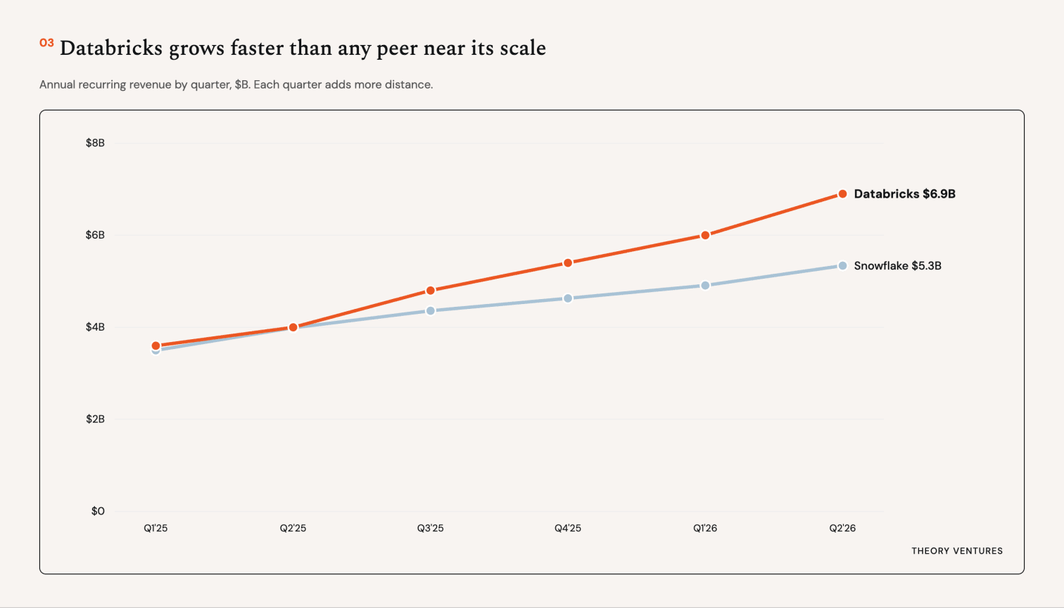 Quarterly revenue comparison showing Databricks widening lead
