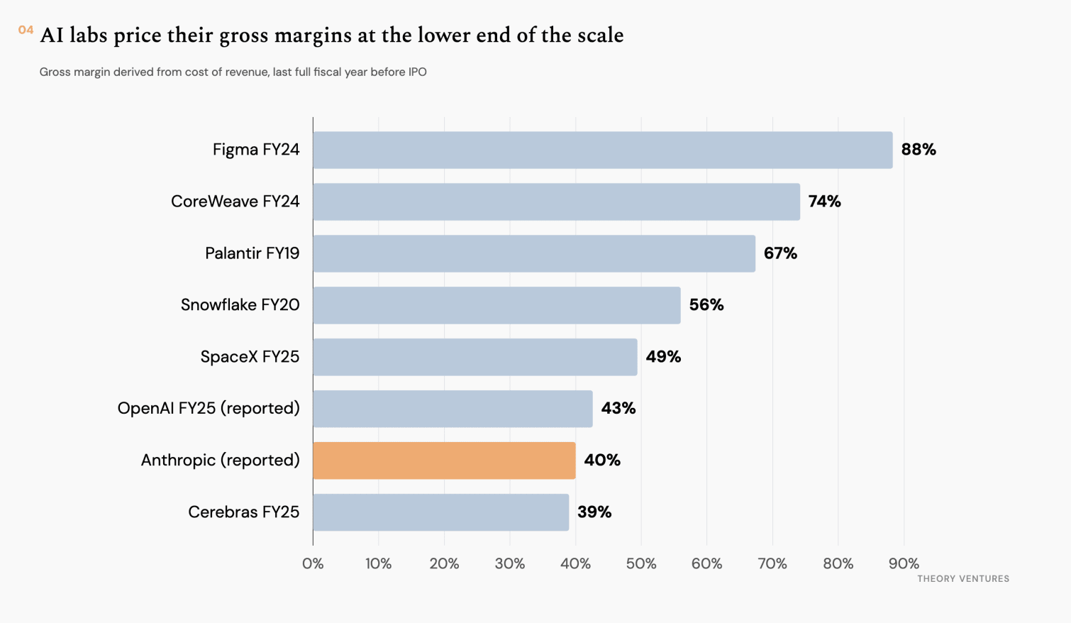 Anthropic gross margin versus peers at IPO