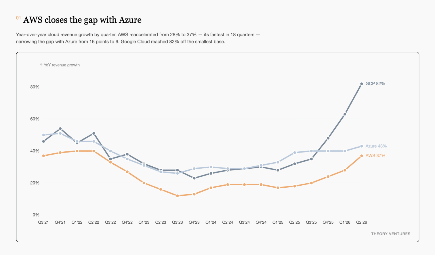 D3 line chart of year-over-year cloud growth showing AWS reaccelerating to 37% and narrowing the gap with Azure at 43%, while Google Cloud reaches 82%