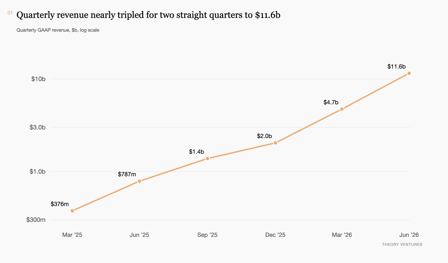 Anthropic quarterly revenue on a log scale