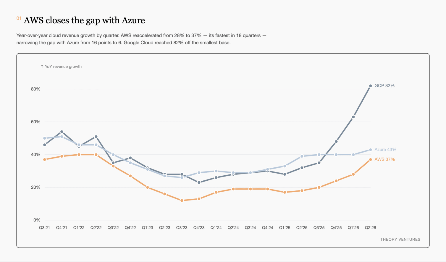 D3 line chart of year-over-year cloud growth showing AWS reaccelerating to 37% and narrowing the gap with Azure at 43%, while Google Cloud reaches 82%