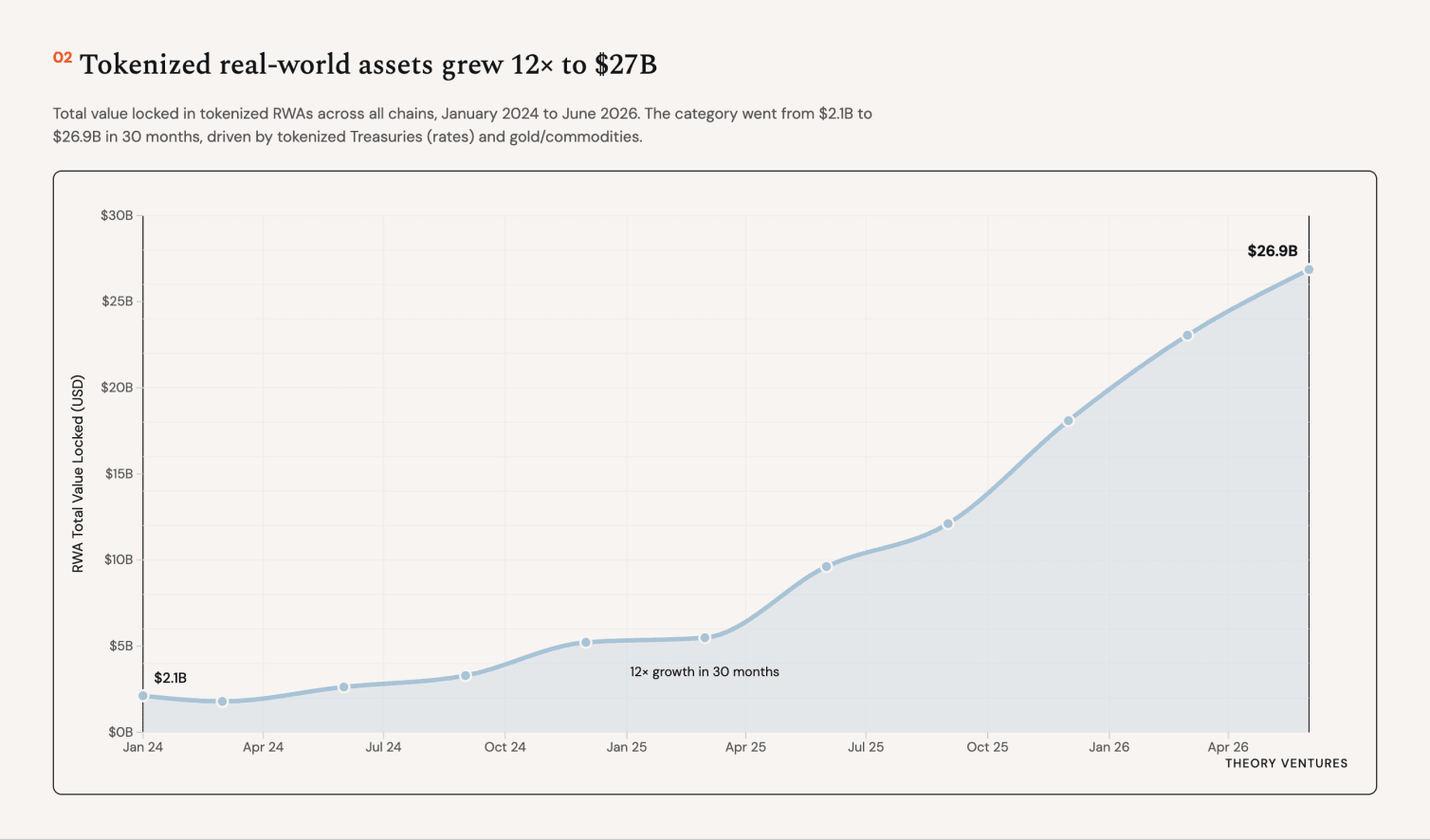 Tokenized real-world asset TVL grew from $2.1b to $26.9b over 30 months from January 2024 to June 2026.