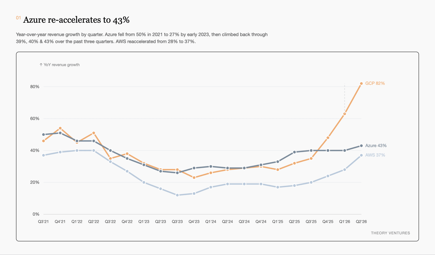 Year-over-year cloud revenue growth by quarter showing Azure re-accelerating to 43% while Google Cloud reaches 82%
