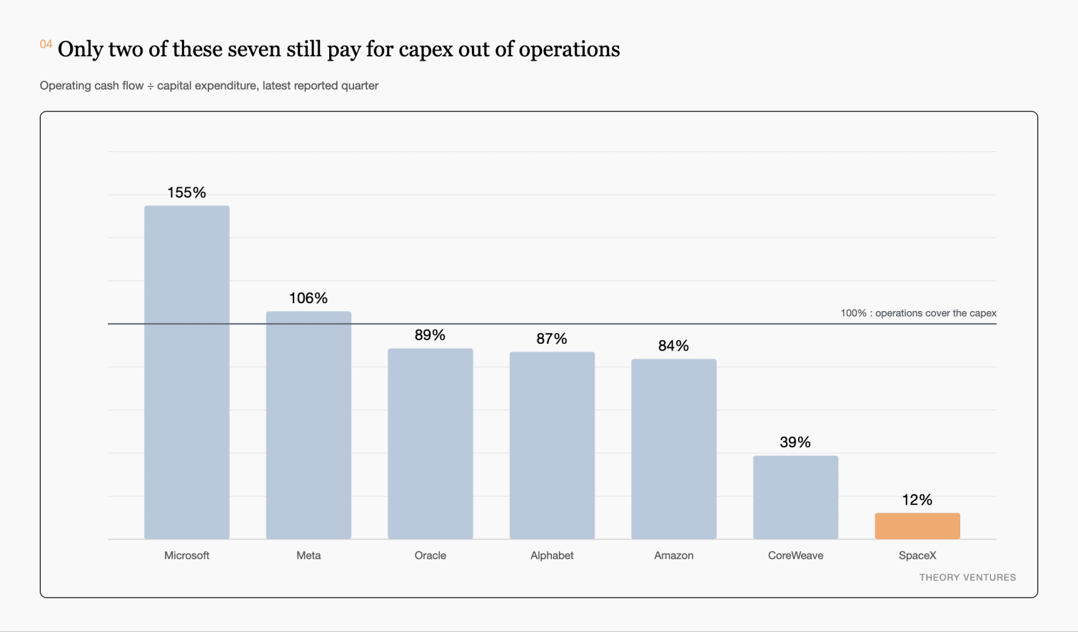 Operating cash flow divided by capital expenditure : Microsoft 155%, Meta 106%, Oracle 89%, Alphabet 87%, Amazon 84%, CoreWeave 39%, SpaceX 12%