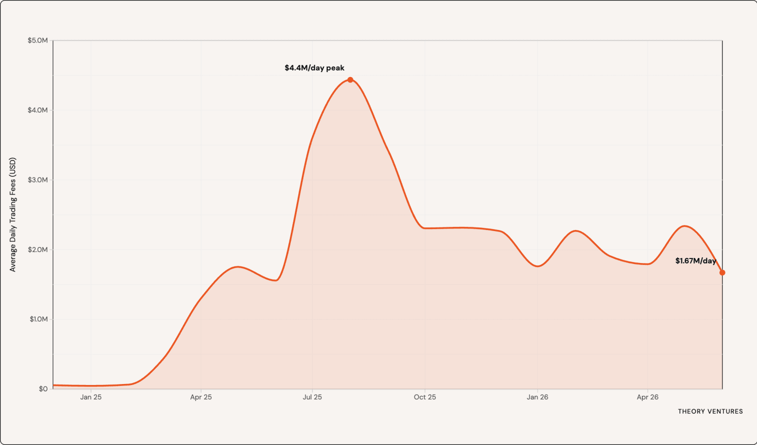 Hyperliquid monthly average daily trading fees from December 2024 through June 2026. Peak was $4.4m/day in August 2025. June 2026 average is $1.67m/day, annualizing to $610m.