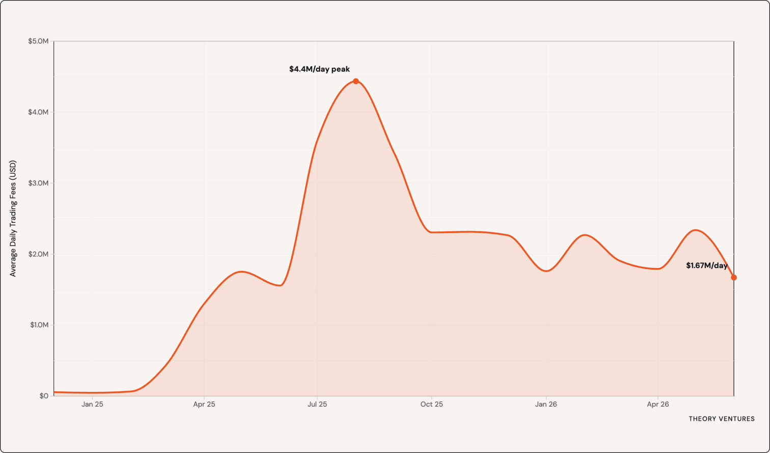 Hyperliquid monthly average daily trading fees from December 2024 through June 2026. Peak was $4.4m/day in August 2025. June 2026 average is $1.67m/day, annualizing to $610m.