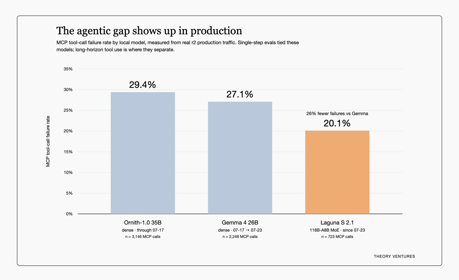 MCP tool-call failure rate for the local model driving a production automation stack, measured from real traffic: Ornith-1.0 35B at 29.4%, Gemma 4 26B at 27.1%, & Laguna S 2.1 at 20.1%, roughly a quarter fewer failures than Gemma