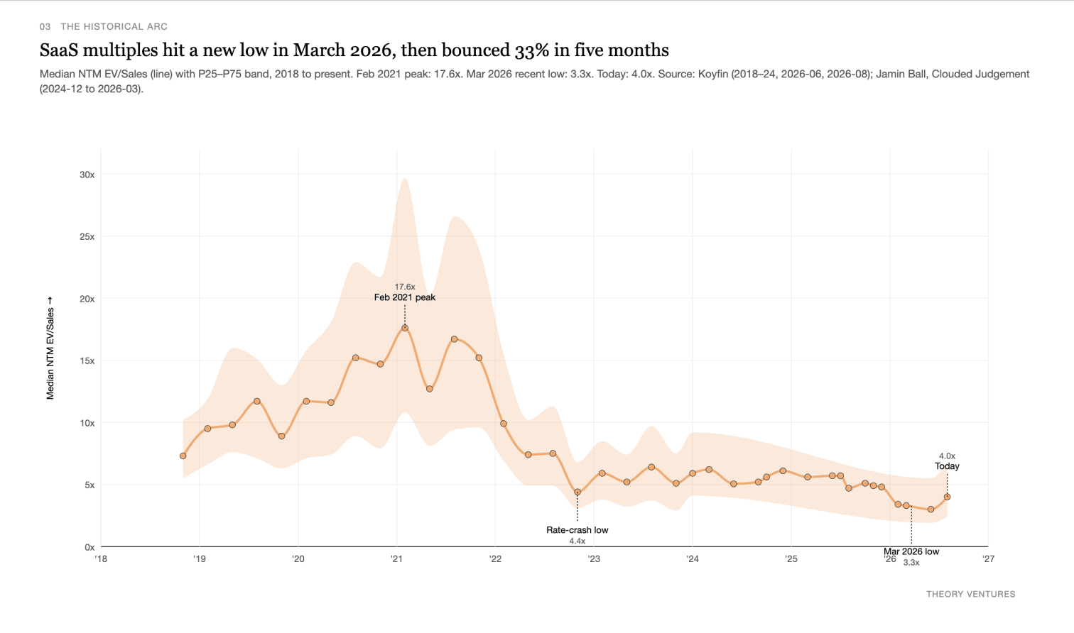 SaaS multiples hit a new low in March 2026, then bounced 33% in five months