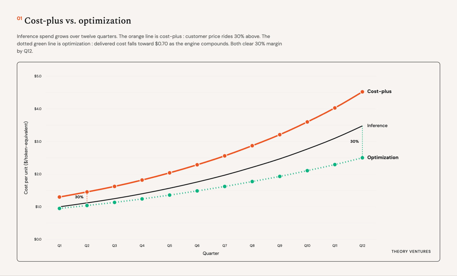The token path has two cost-based mechanics : cost-plus markup above the inference line, cost optimization below it