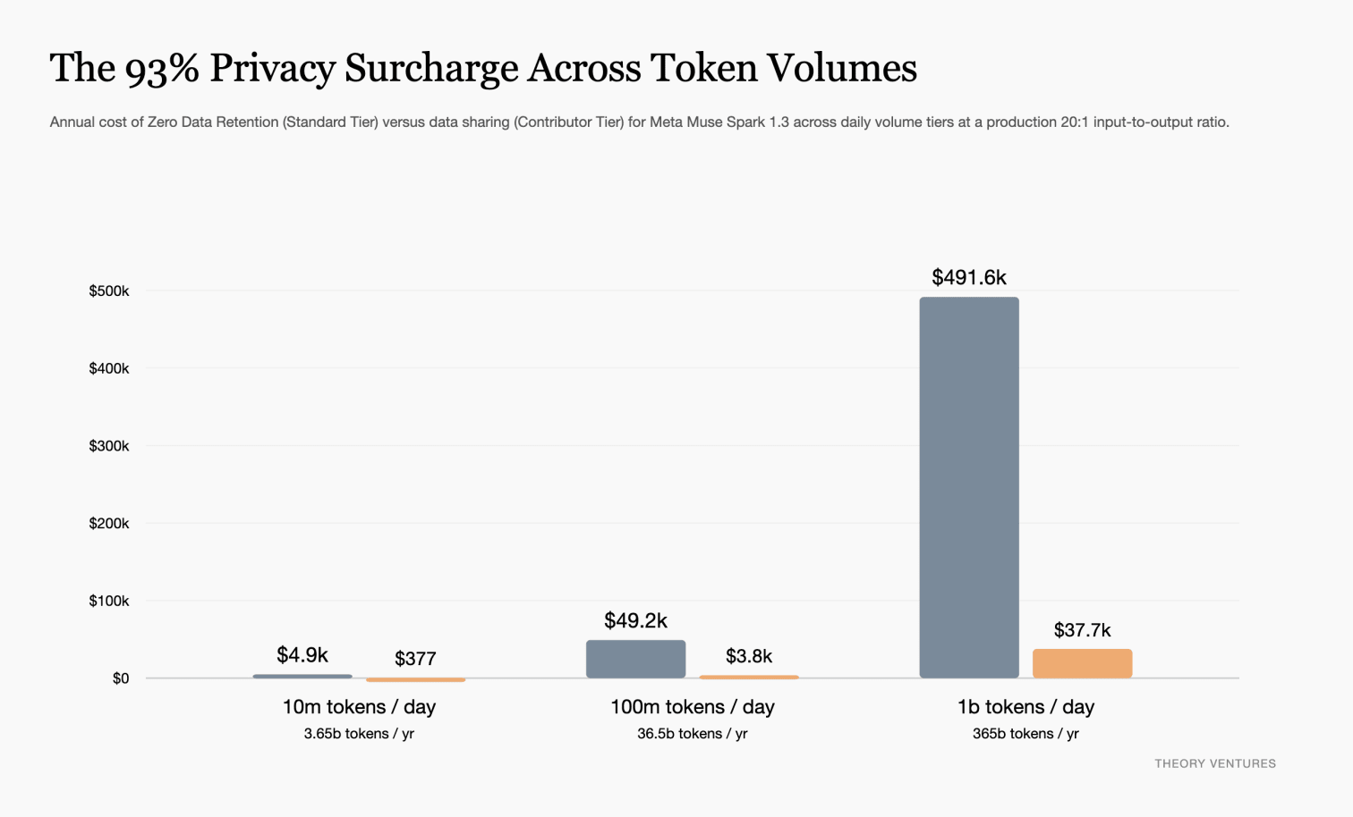 The 92% Privacy Surcharge Across Daily Token Volumes