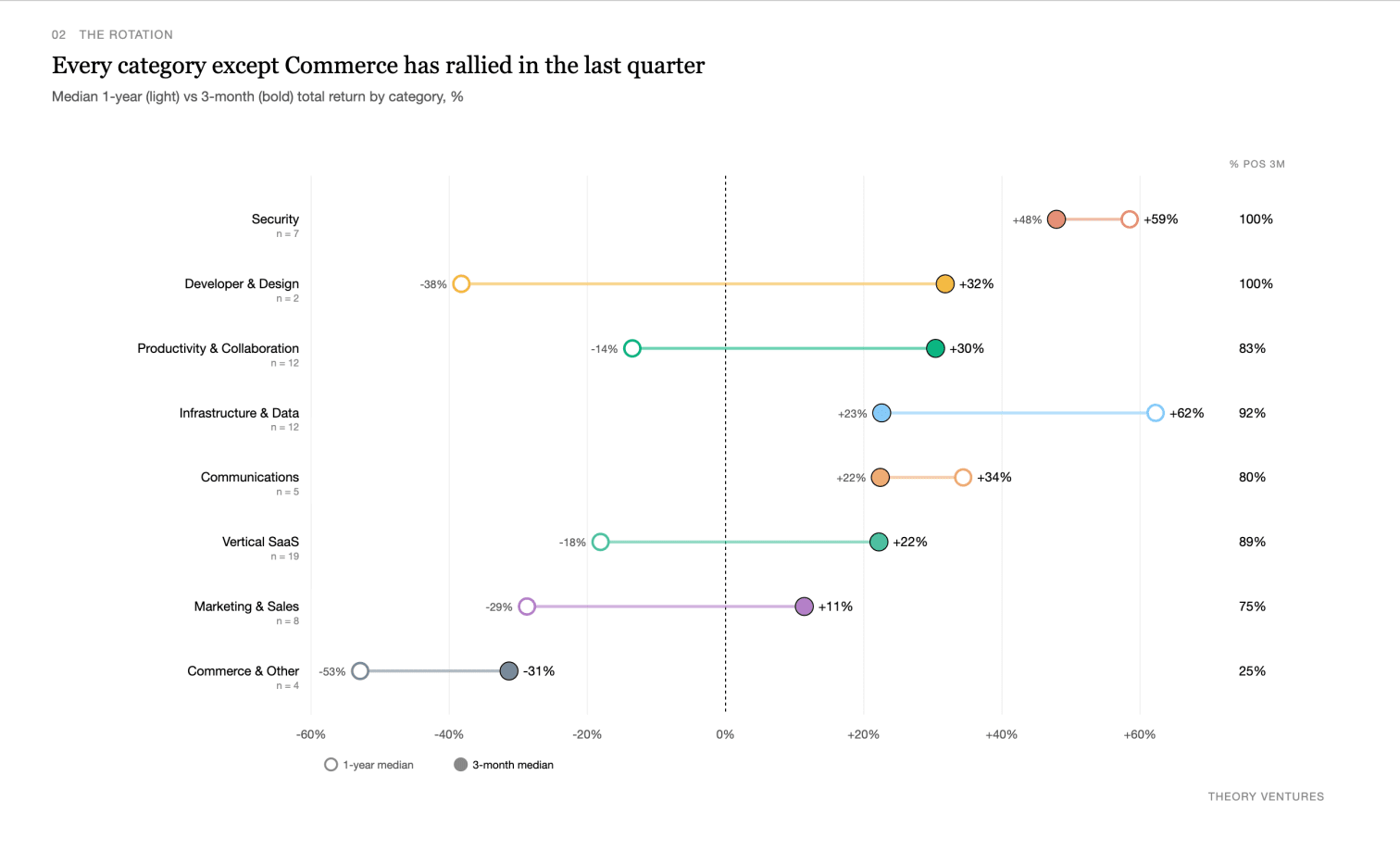 Every category except Commerce has rallied in the last quarter