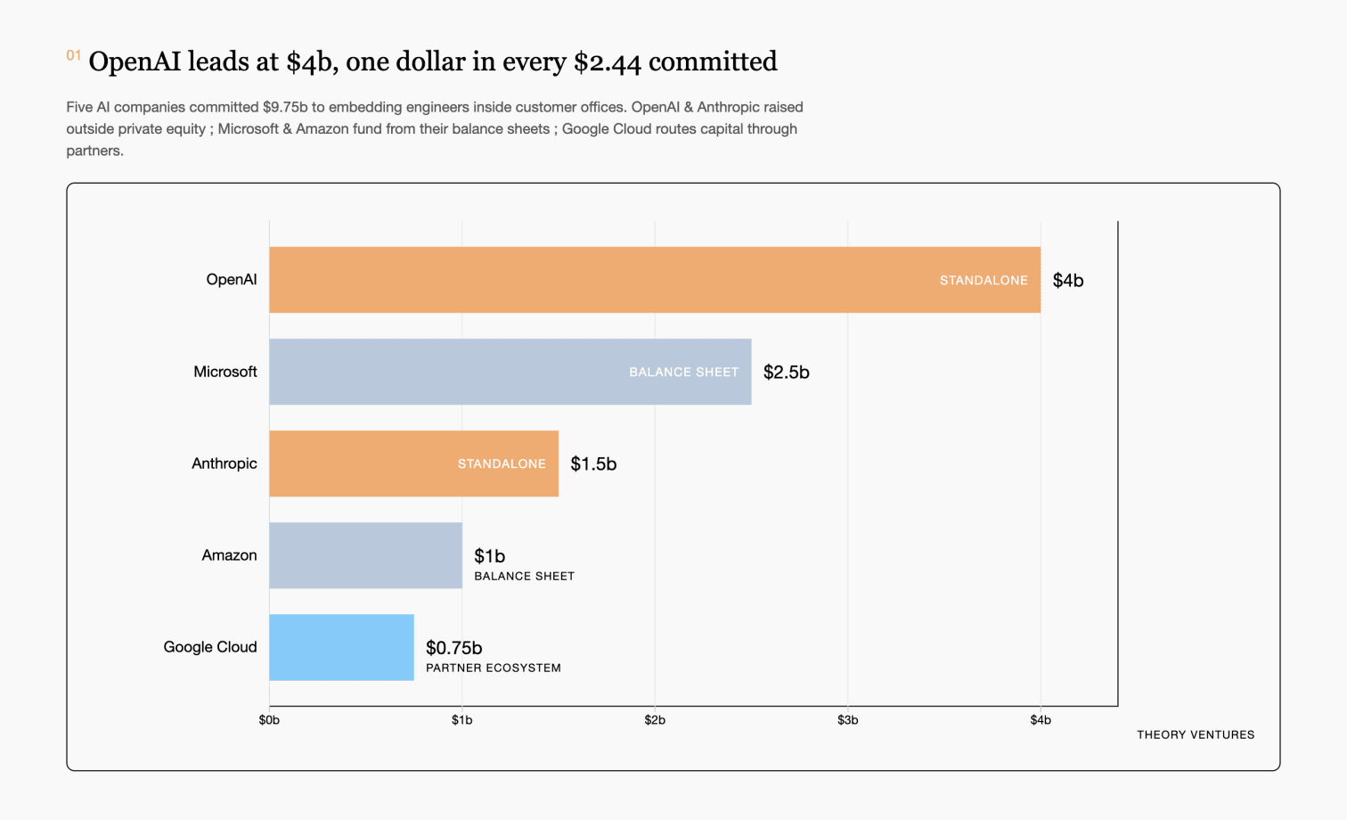 Bar chart showing FDE capital committed : OpenAI $4b, Microsoft $2.5b, Anthropic $1.5b, Amazon $1b, Google Cloud $0.75b, colored by structure (Standalone, Balance Sheet, Partner Ecosystem)