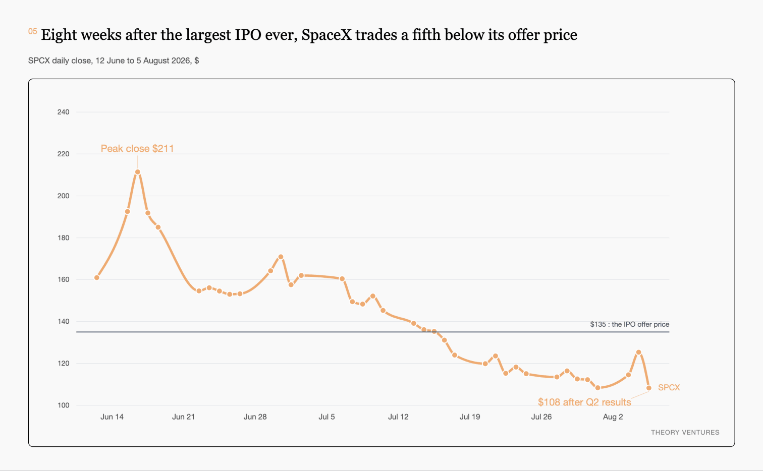 SPCX daily close from 12 June to 5 August 2026, falling from $161 to $108 against a $135 IPO offer price