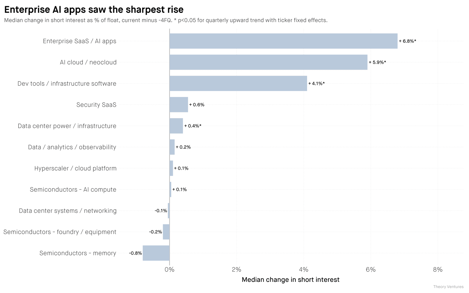 Enterprise AI apps saw the sharpest rise