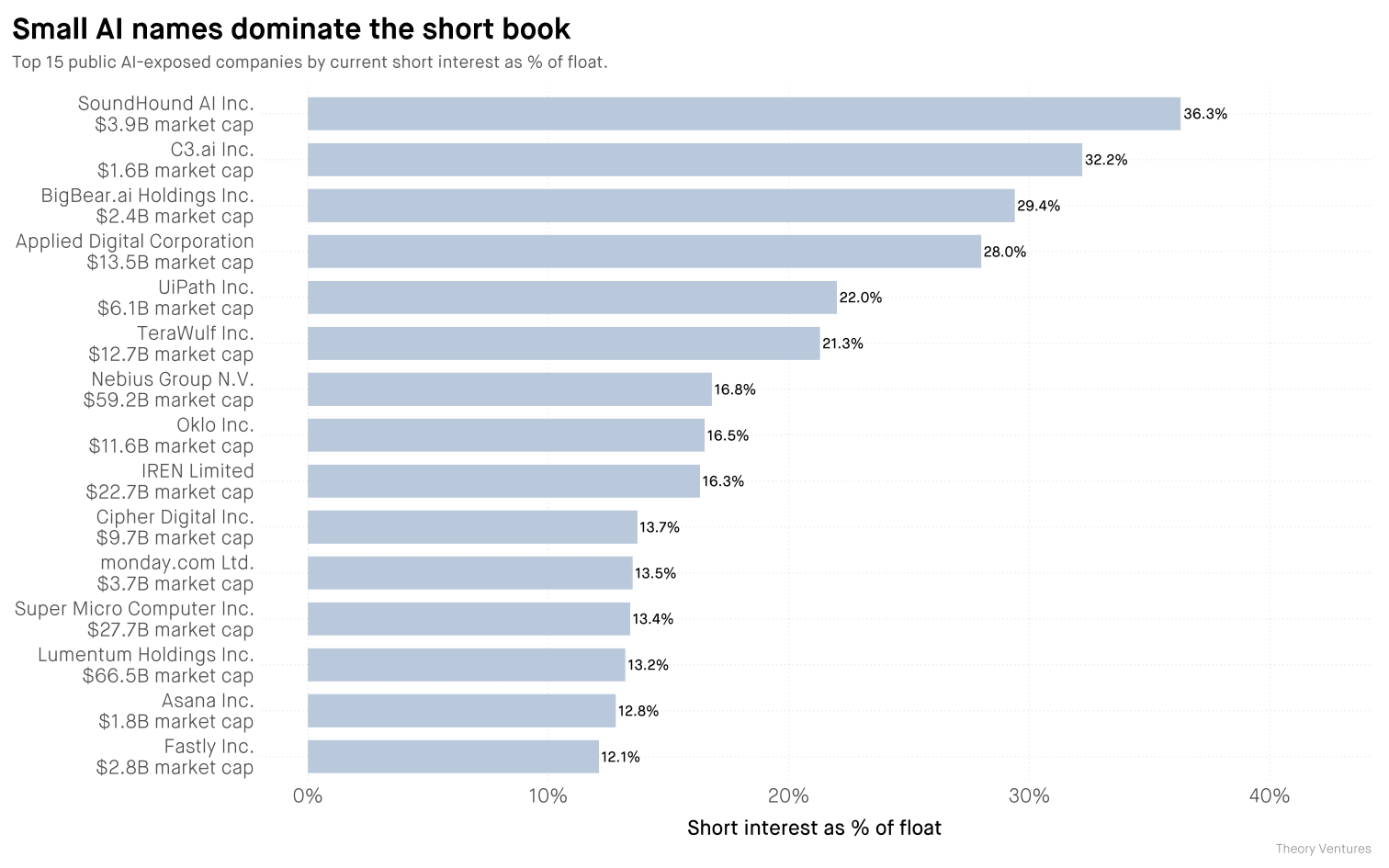 Small AI names dominate the short book