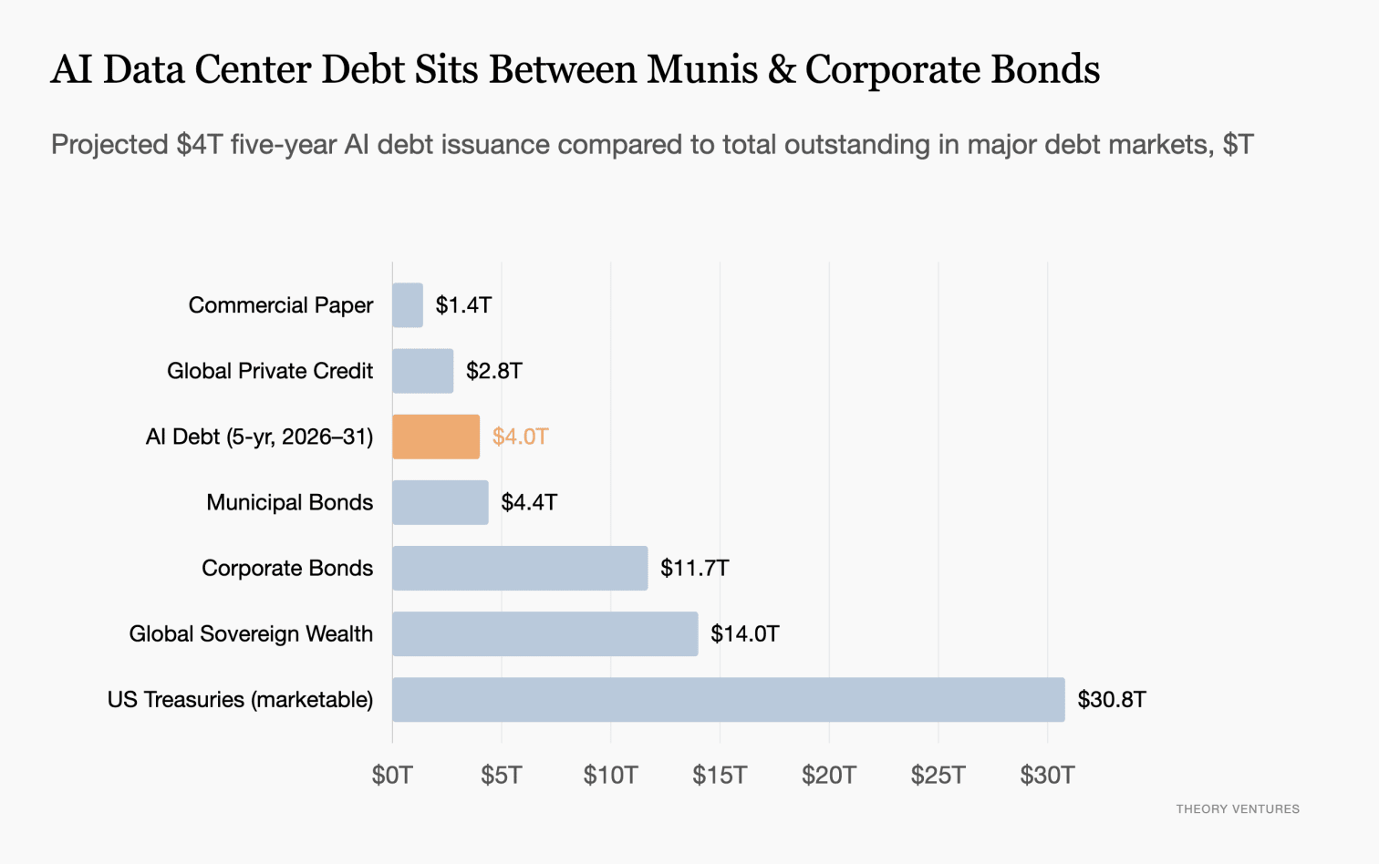 AI Data Center Debt Sits Between Munis & Corporate Bonds