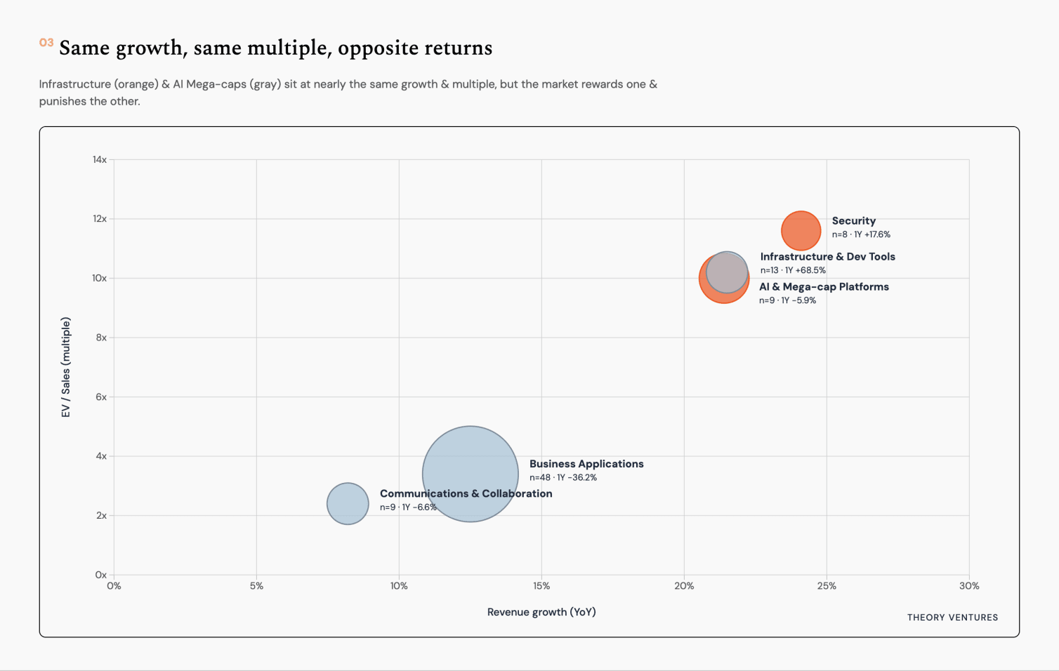 Same growth, same multiple, opposite returns: Infrastructure and AI Mega-caps sit at nearly identical growth and EV/Sales but the market rewards one and punishes the other