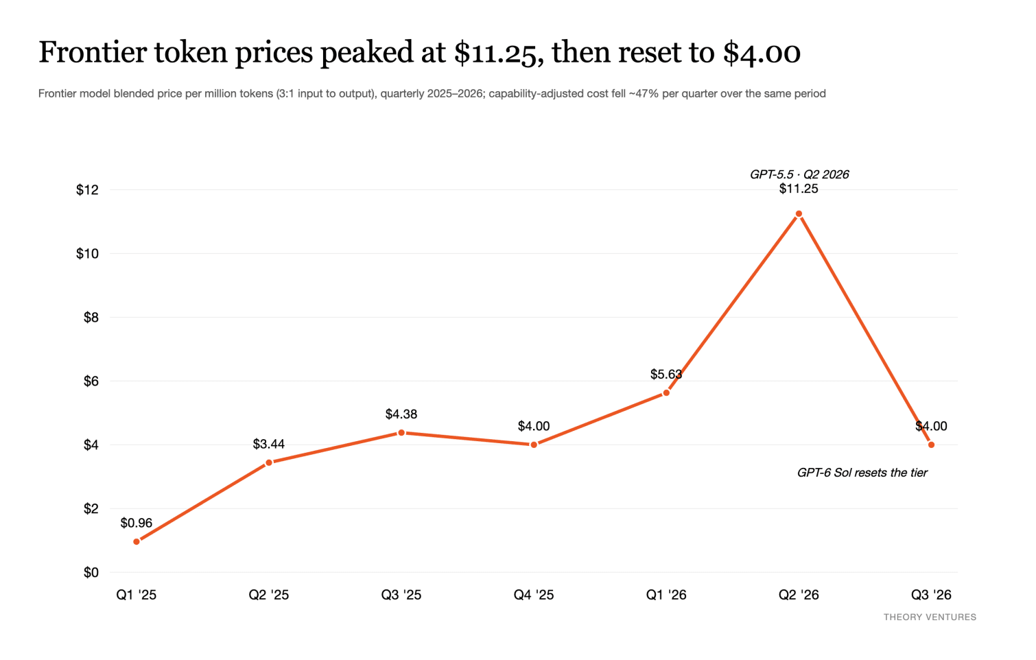 Frontier token prices peaked at $11.25, then reset to $4.00