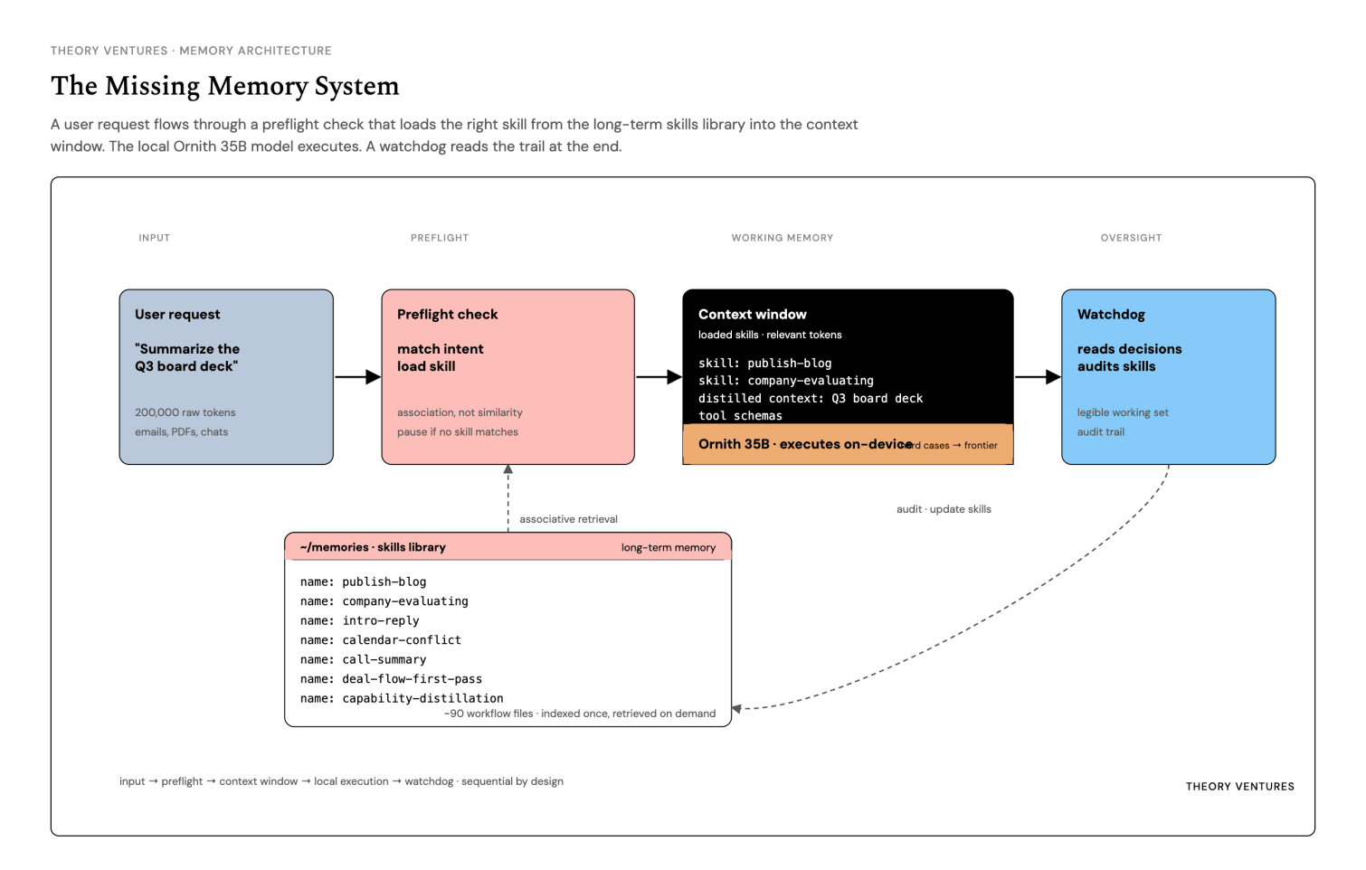 Diagram of the memory system : a user request flows through a preflight check that loads the right skill from a long-term skills library into the context window, executed by the local Ornith 35B model, with a watchdog reading the trail at the end.