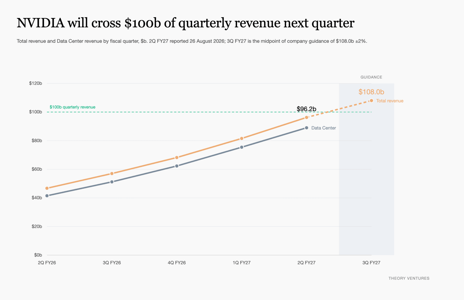 NVIDIA total and Data Center quarterly revenue rising toward a $108b guide