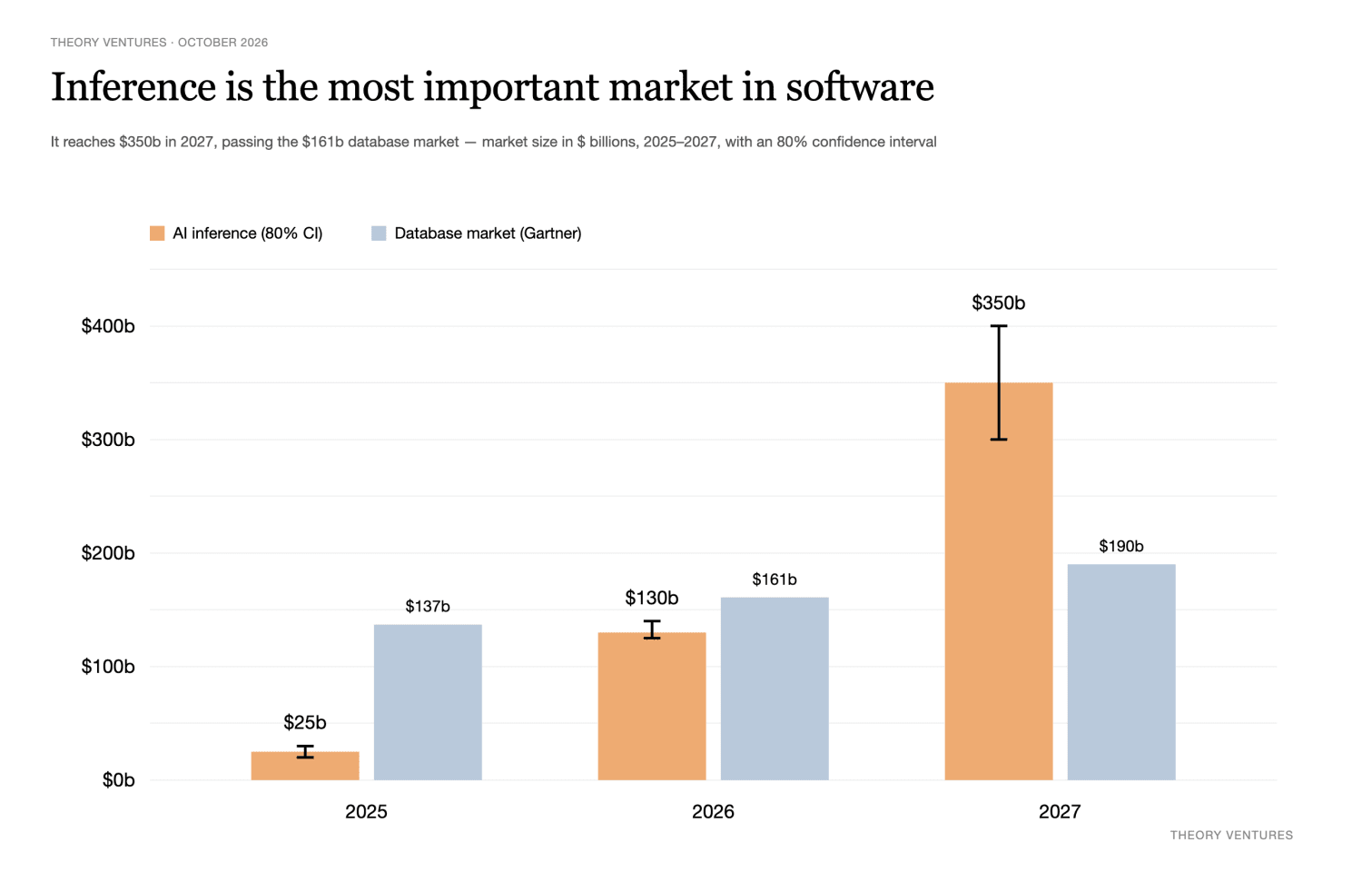 AI inference market size vs the database market, 2025-2027
