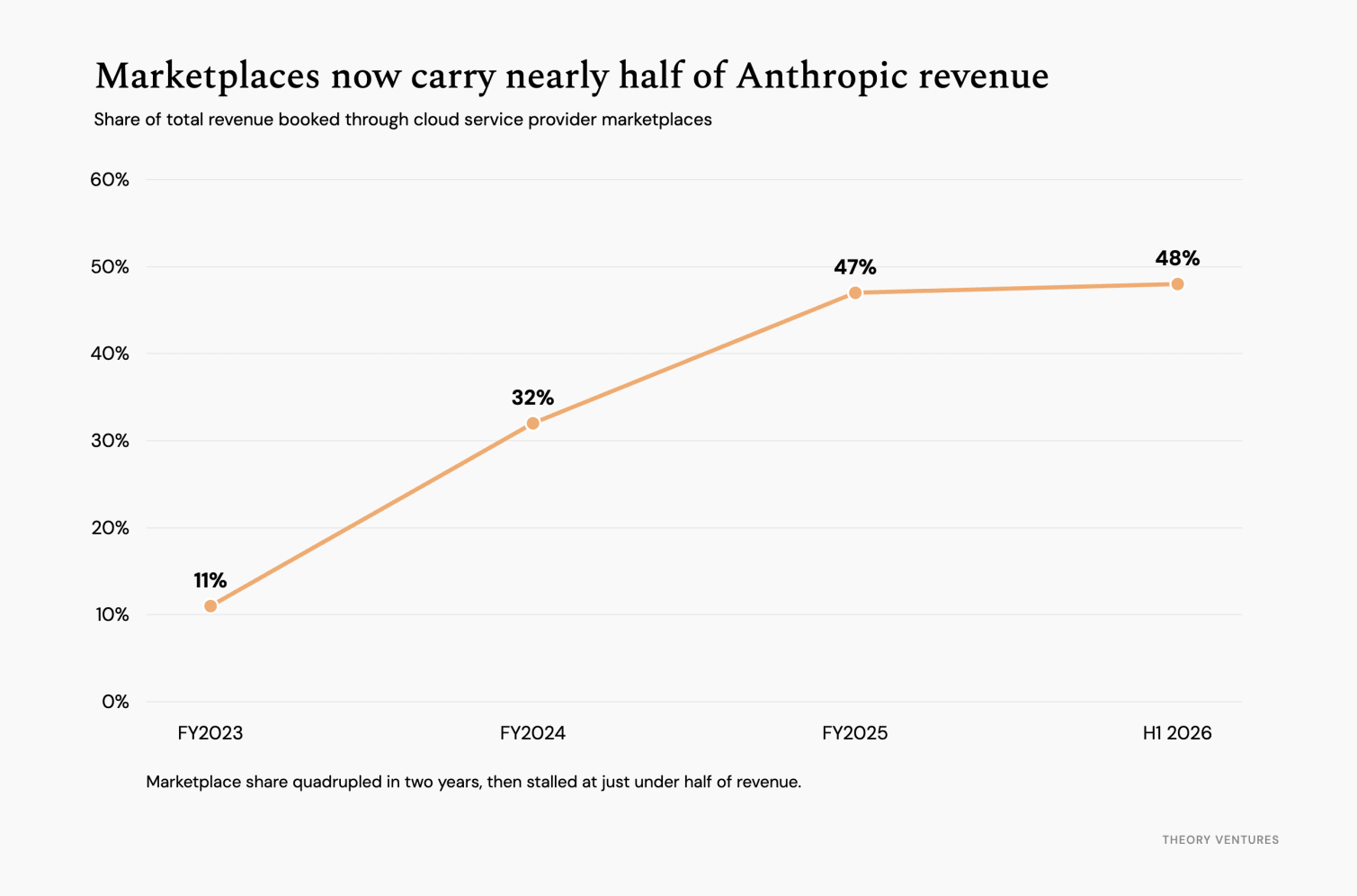 Share of Anthropic revenue booked through cloud marketplaces
