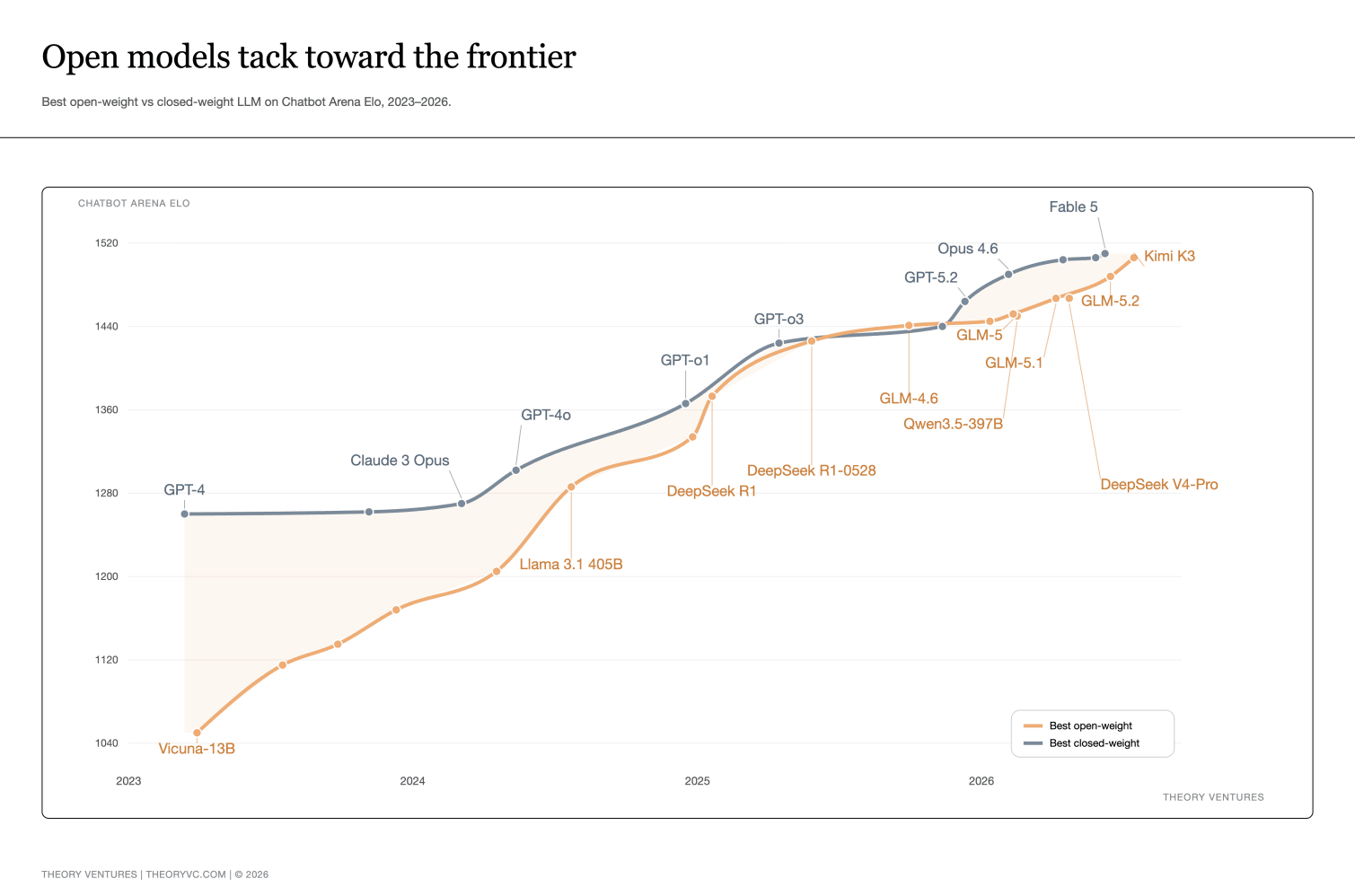 Line chart comparing best open-weight & closed-weight LLM Chatbot Arena Elo from 2023 to 2026