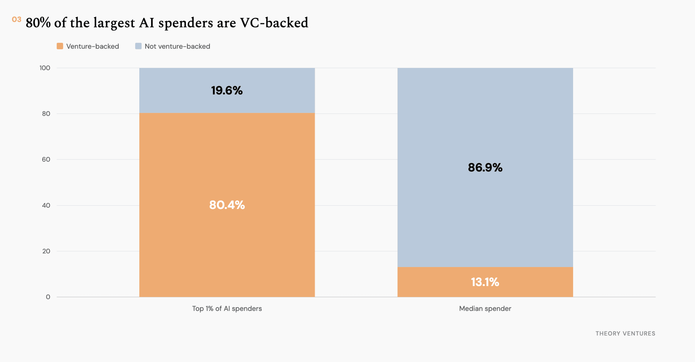 80 percent of the largest AI spenders are venture-backed, against 13.1 percent of the median spender