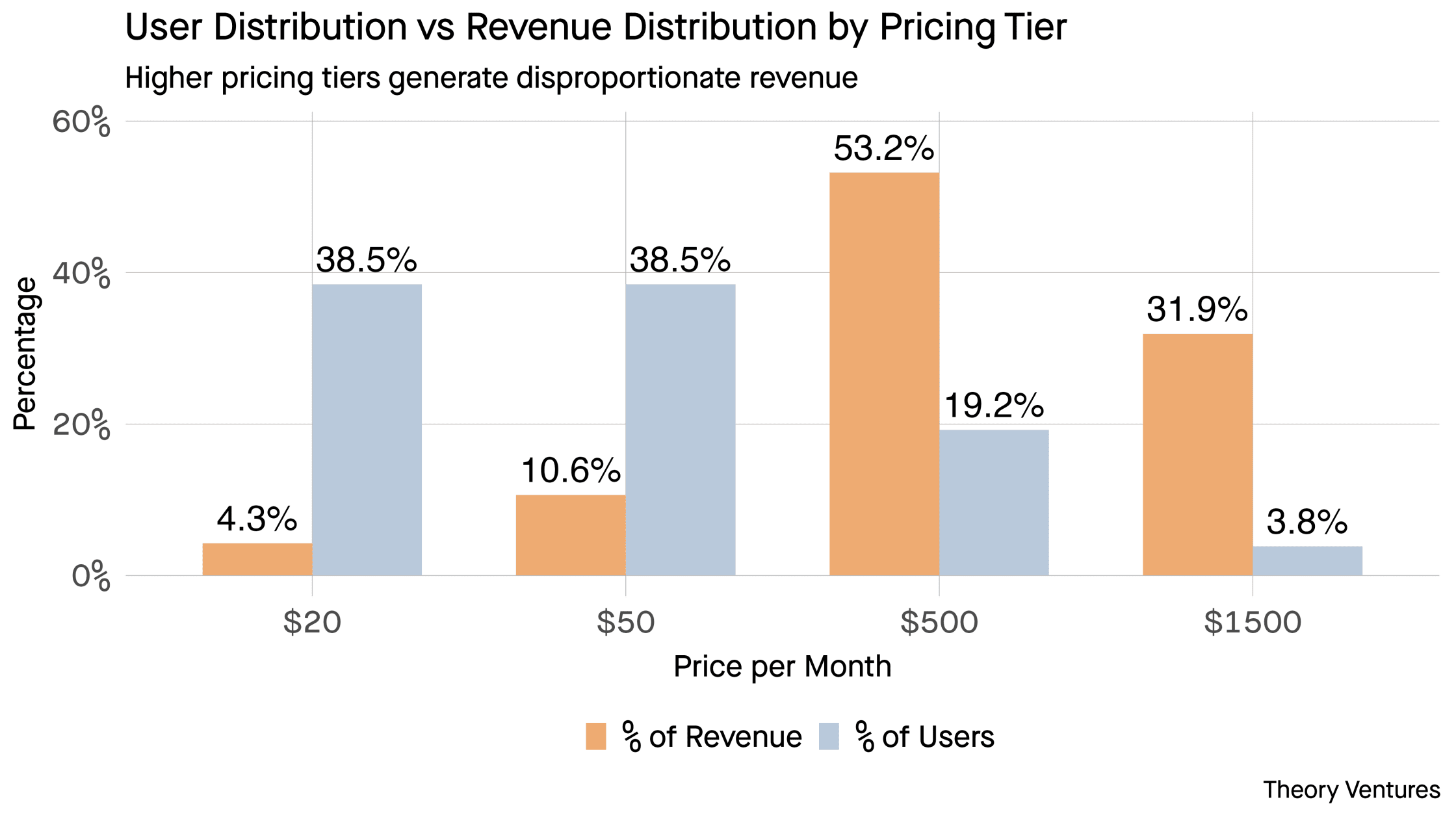 user_revenue_percentage_chart