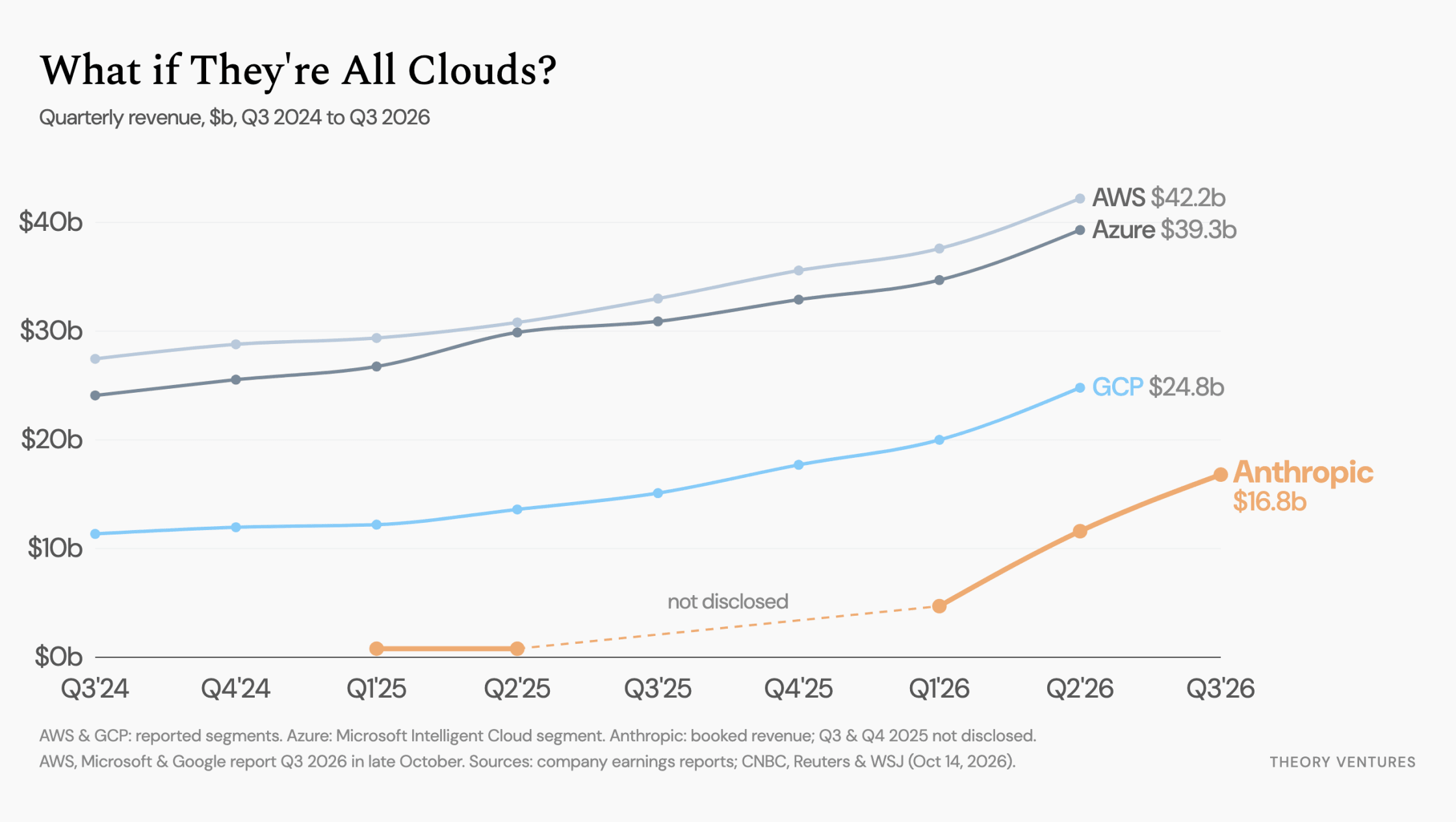 Quarterly revenue for AWS, Azure, GCP and Anthropic from Q3 2024 through Q3 2026, with Anthropic rising from near zero to $16.8b per quarter
