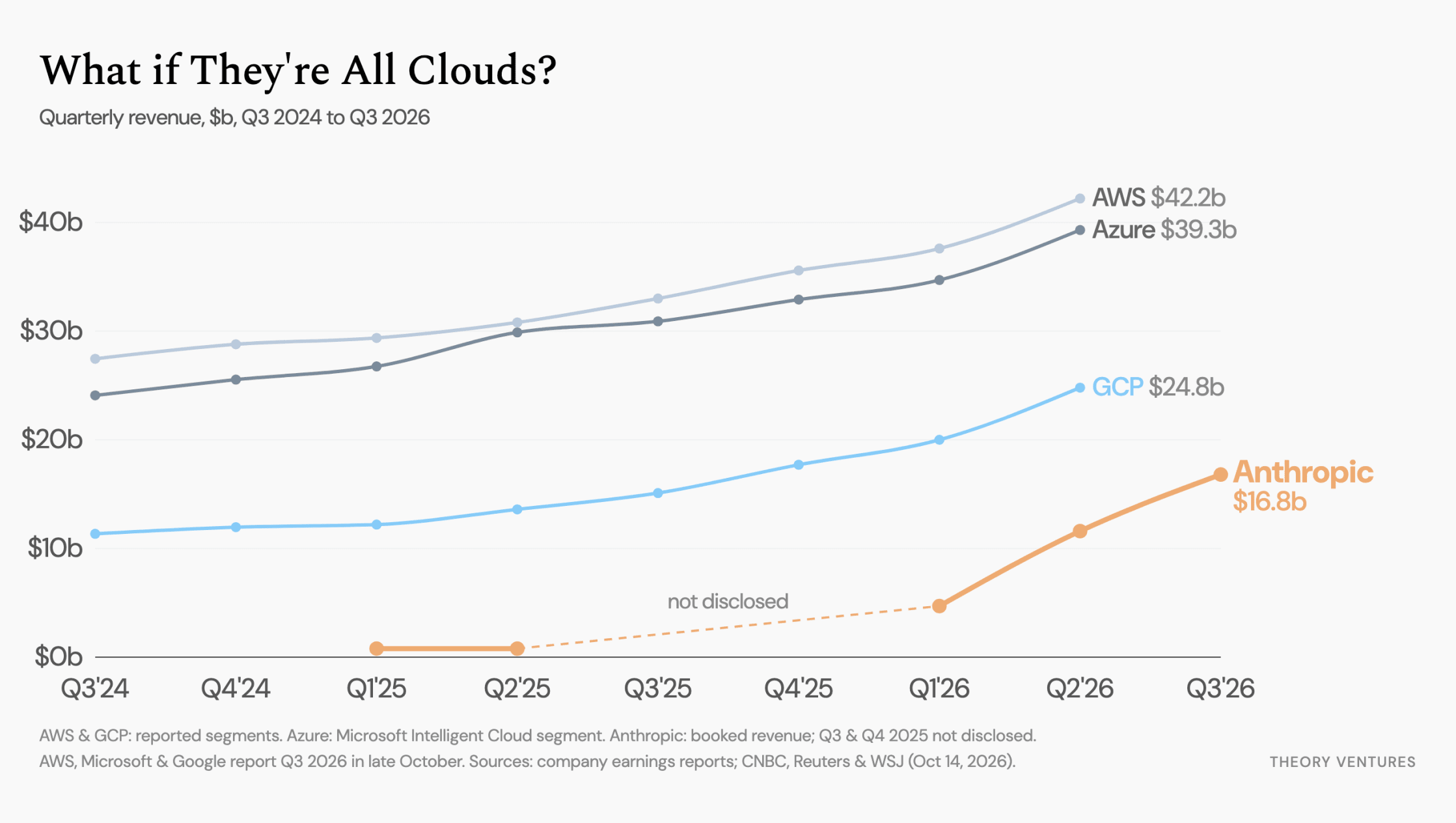 Quarterly revenue for AWS, Azure, GCP and Anthropic from Q3 2024 through Q3 2026, with Anthropic rising from near zero to $16.8b per quarter