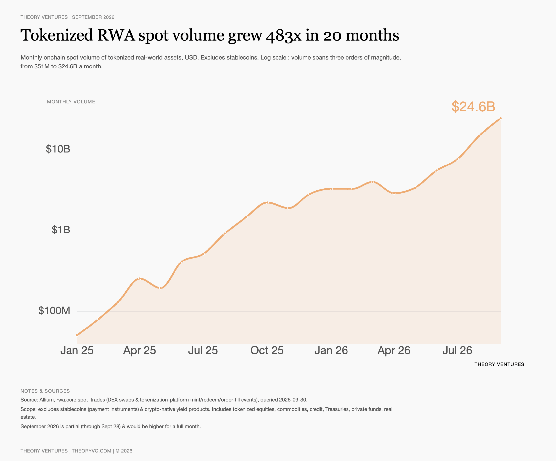 Tokenized RWA spot volume grew 483x in 20 months