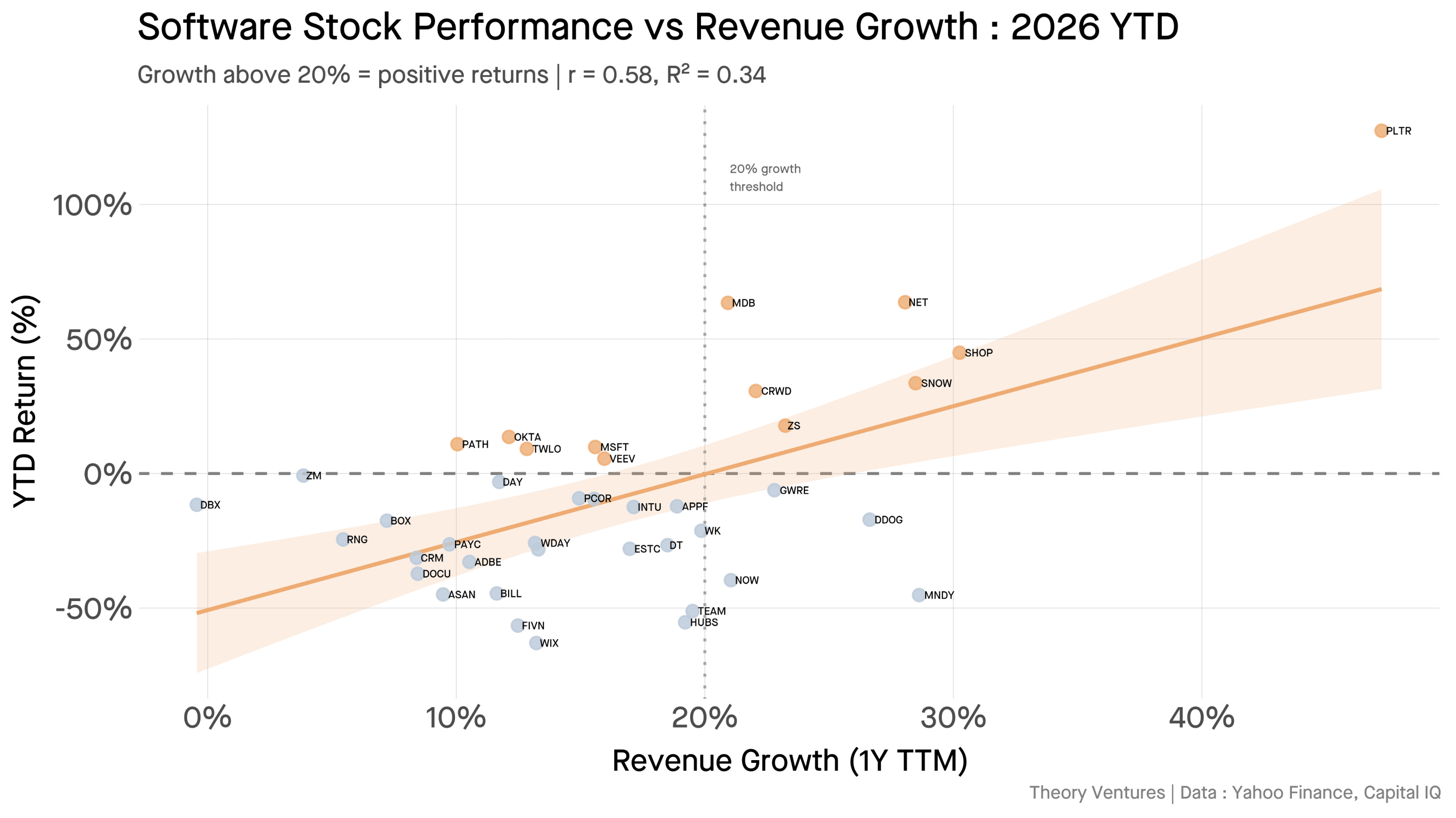 Software Stock Performance vs Revenue Growth : 2026 YTD