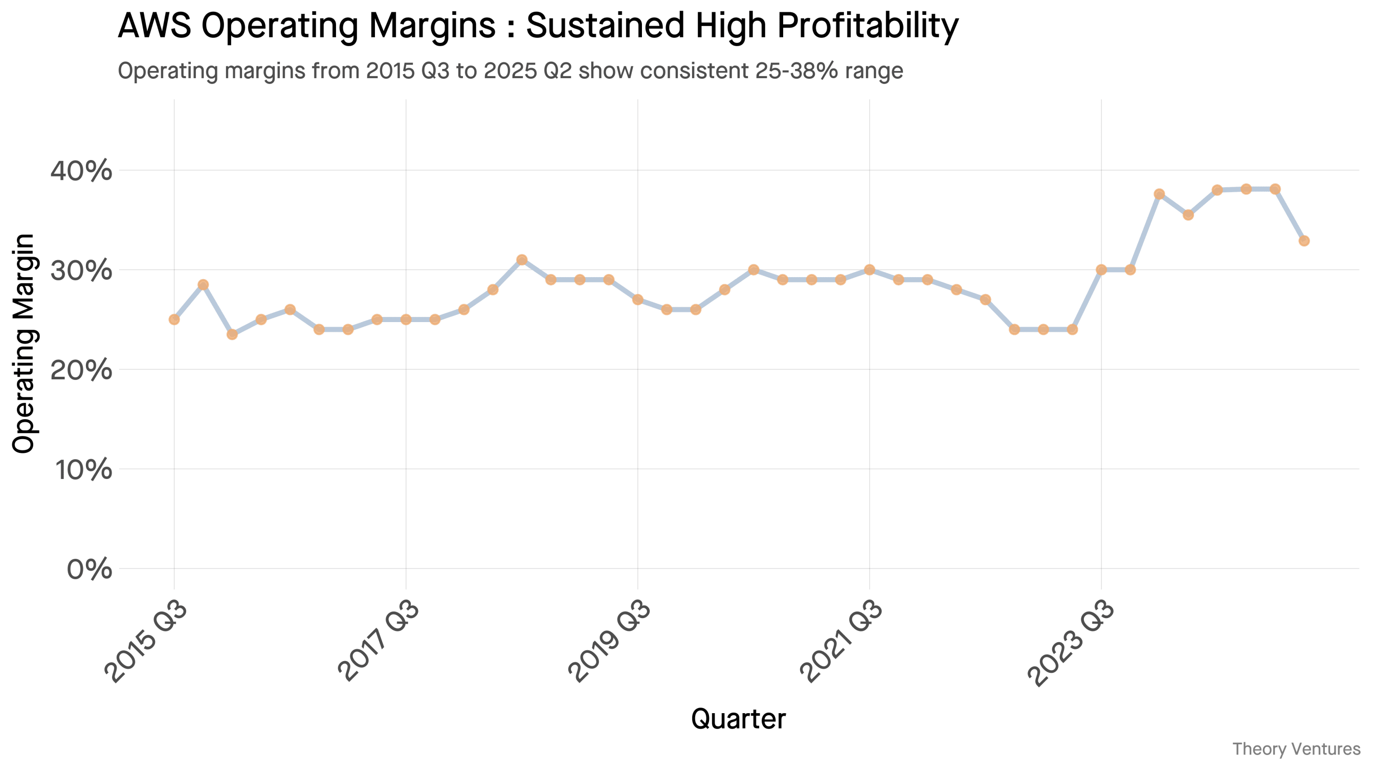aws_operating_margins